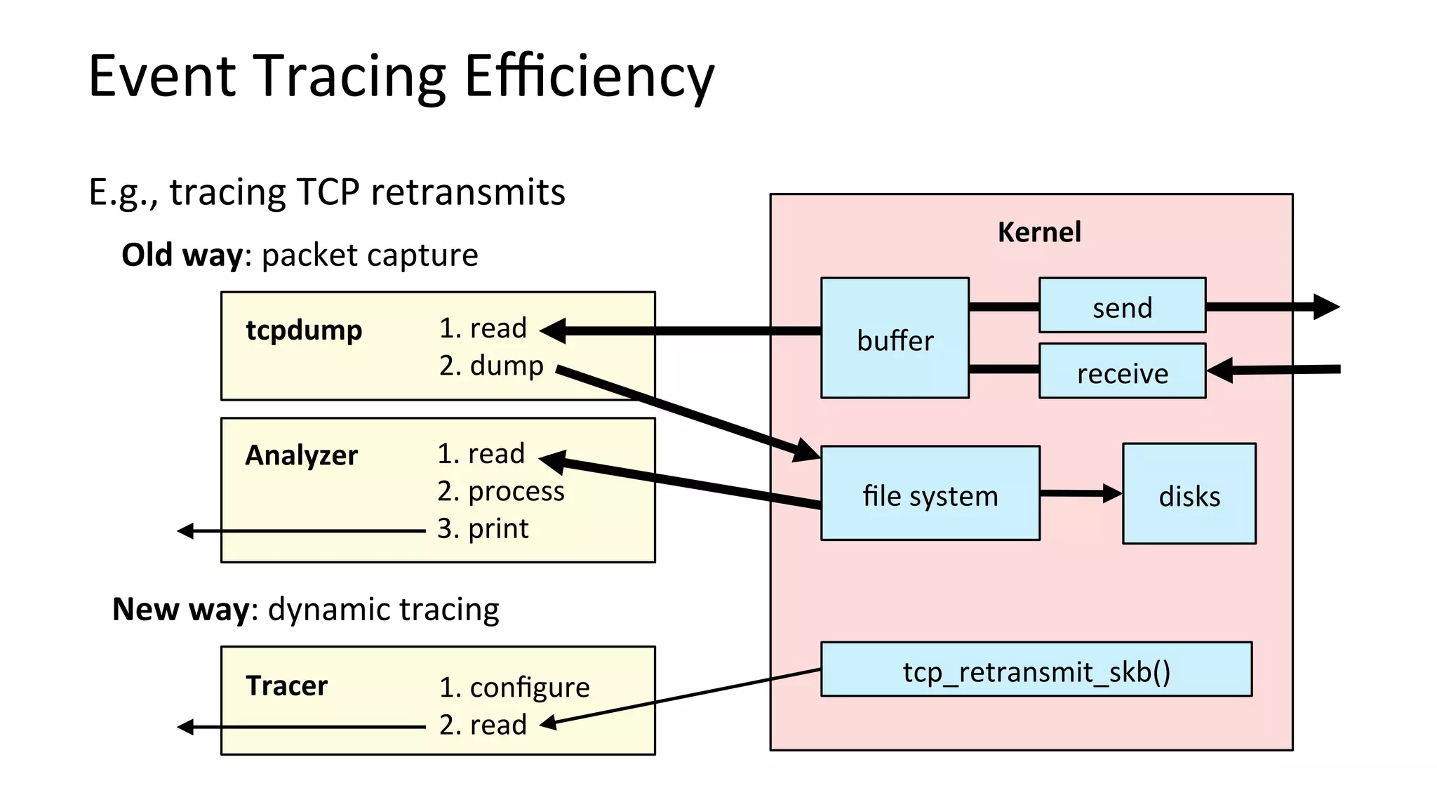 Event	Tracing	Eﬃciency	
send	
receive	
tcpdump	
Kernel	
buﬀer	
ﬁle	system	
1.	read	
2.	dump	
Analyzer	 1.	read	
2.	process	
3.	print	
disks	
Old	way:	packet	capture	
New	way:	dynamic	tracing	
Tracer	 1.	conﬁgure	
2.	read	
tcp_retransmit_skb()	
E.g.,	tracing	TCP	retransmits	
 
