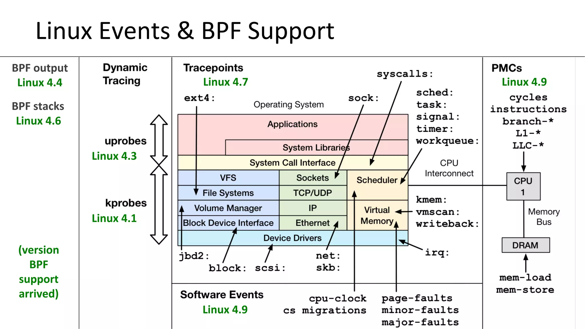 Linux	Events	&	BPF	Support	
Linux	4.3	
Linux	4.7	 Linux	4.9	
Linux	4.9	
Linux	4.1	
BPF	stacks	
Linux	4.6	
BPF	output	
Linux	4.4	
(version	
BPF	
support	
arrived)	
 