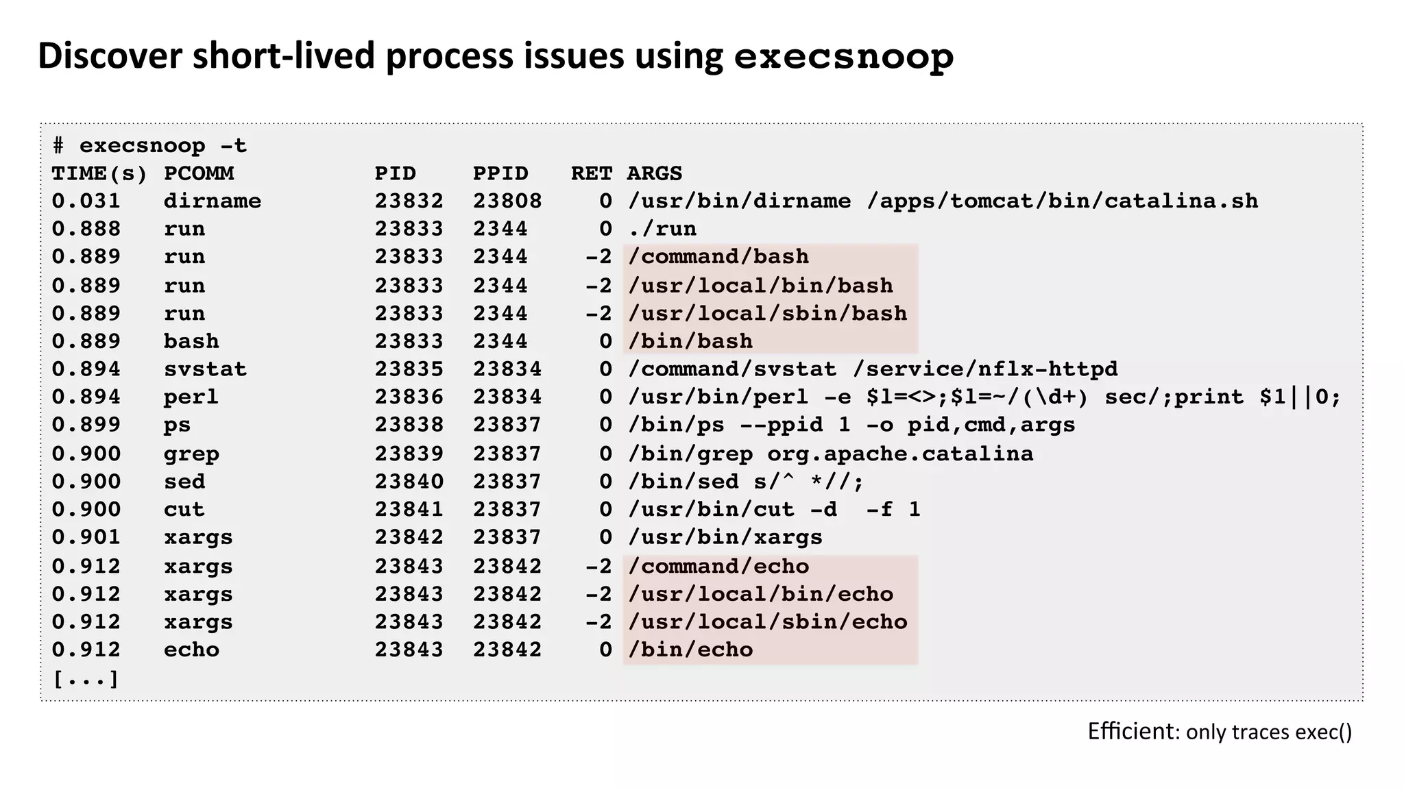 Discover	short-lived	process	issues	using	execsnoop	
# execsnoop -t
TIME(s) PCOMM PID PPID RET ARGS
0.031 dirname 23832 23808 0 /usr/bin/dirname /apps/tomcat/bin/catalina.sh
0.888 run 23833 2344 0 ./run
0.889 run 23833 2344 -2 /command/bash
0.889 run 23833 2344 -2 /usr/local/bin/bash
0.889 run 23833 2344 -2 /usr/local/sbin/bash
0.889 bash 23833 2344 0 /bin/bash
0.894 svstat 23835 23834 0 /command/svstat /service/nflx-httpd
0.894 perl 23836 23834 0 /usr/bin/perl -e $l=<>;$l=~/(d+) sec/;print $1||0;
0.899 ps 23838 23837 0 /bin/ps --ppid 1 -o pid,cmd,args
0.900 grep 23839 23837 0 /bin/grep org.apache.catalina
0.900 sed 23840 23837 0 /bin/sed s/^ *//;
0.900 cut 23841 23837 0 /usr/bin/cut -d -f 1
0.901 xargs 23842 23837 0 /usr/bin/xargs
0.912 xargs 23843 23842 -2 /command/echo
0.912 xargs 23843 23842 -2 /usr/local/bin/echo
0.912 xargs 23843 23842 -2 /usr/local/sbin/echo
0.912 echo 23843 23842 0 /bin/echo
[...]
Eﬃcient:	only	traces	exec()	
 