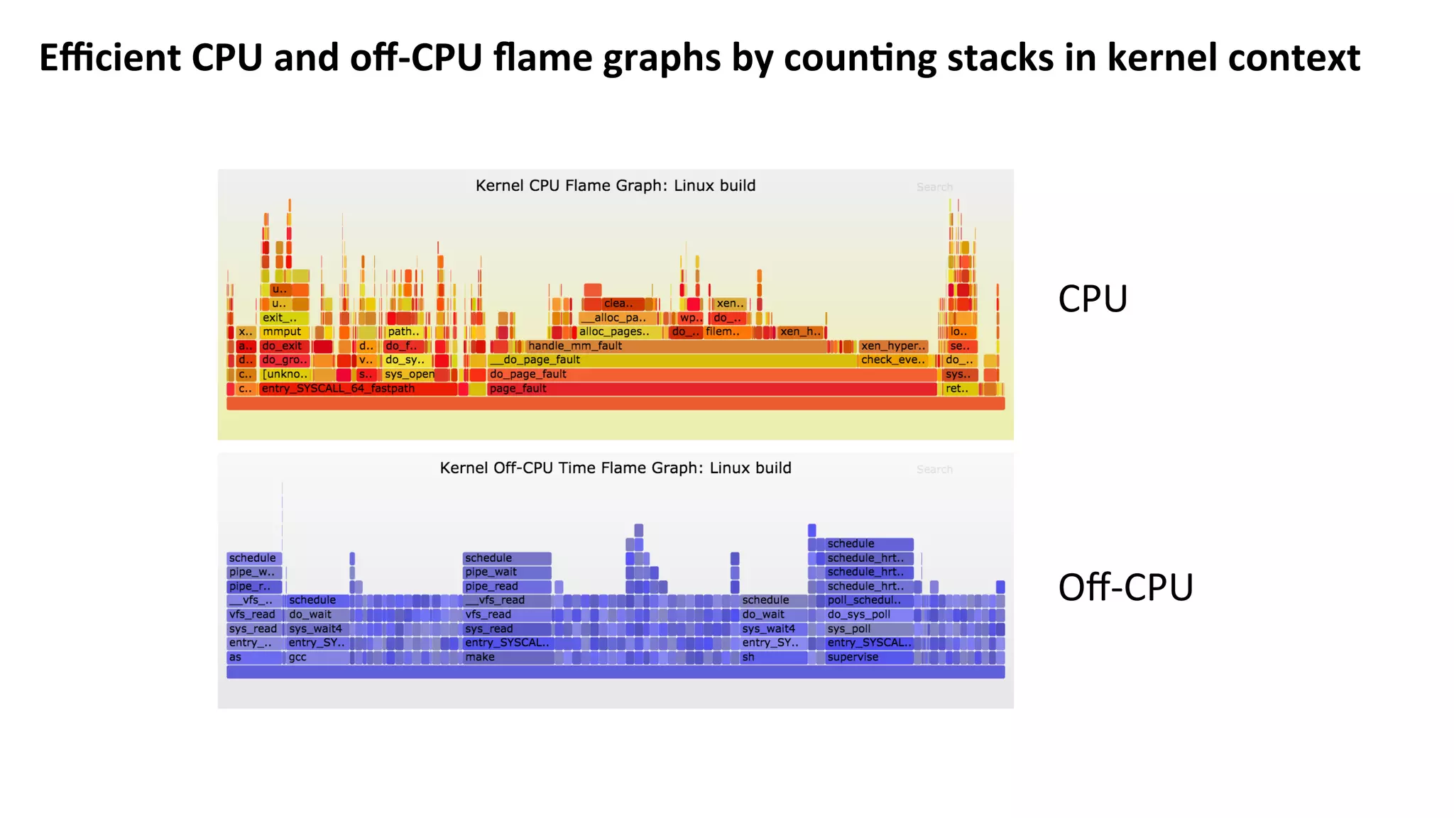 Eﬃcient	CPU	and	oﬀ-CPU	ﬂame	graphs	by	coun:ng	stacks	in	kernel	context	
CPU	
Oﬀ-CPU	
 