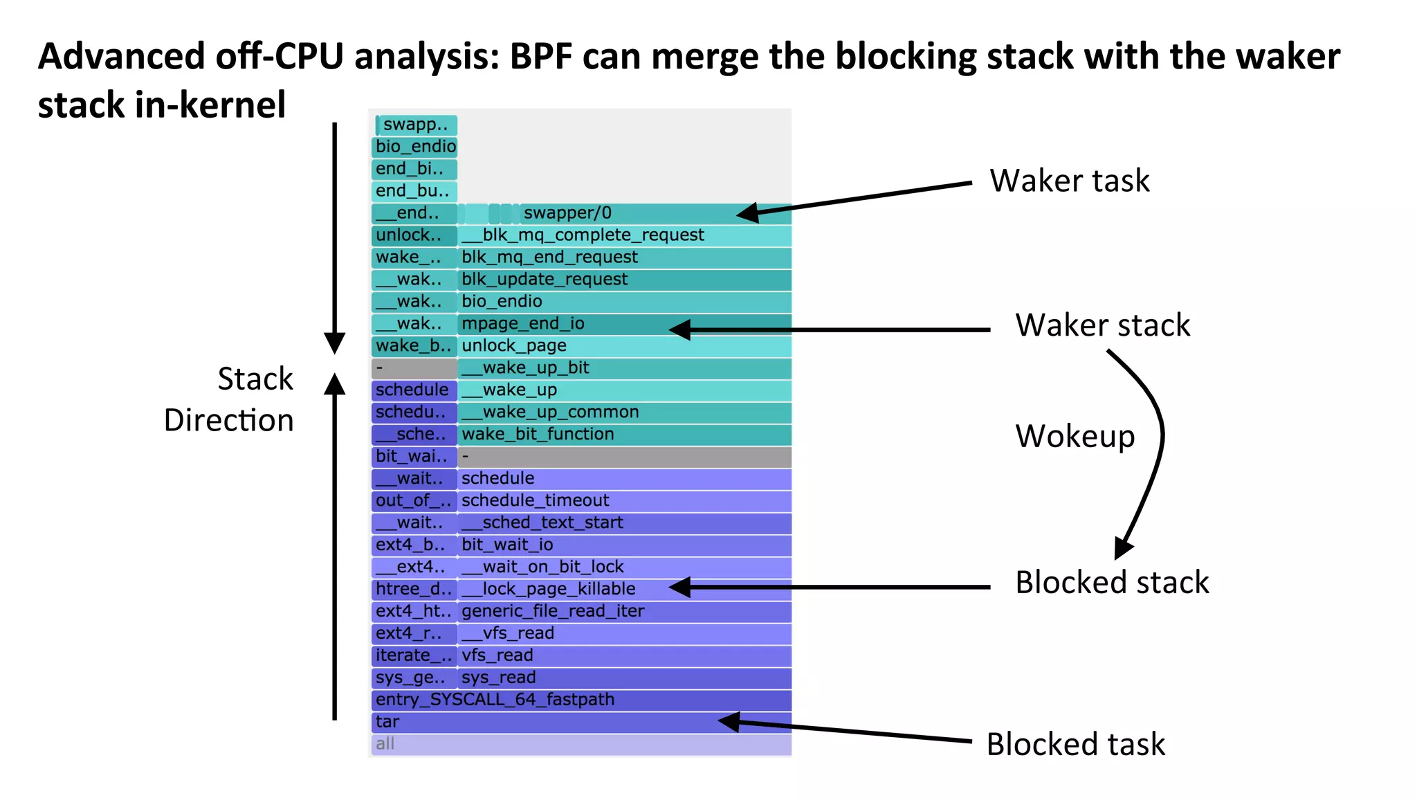 Advanced	oﬀ-CPU	analysis:	BPF	can	merge	the	blocking	stack	with	the	waker	
stack	in-kernel	
Waker	task	
Waker	stack	
Blocked	stack	
Blocked	task	
Stack	
Direc?on	 Wokeup	
 
