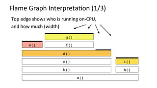 Flame	Graph	InterpretaKon	(1/3)	
Top	edge	shows	who	is	running	on-CPU,	
and	how	much	(width)	
a()
b() h()
c()
d()
e() f()
g()
i()
 