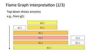 Flame	Graph	InterpretaKon	(2/3)	
h()
d()
e()
i()
a()
b()
c()
f()
g()
Top-down	shows	ancestry	
e.g.,	from	g():	
 