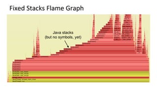 Fixed	Stacks	Flame	Graph	
Java stacks
(but no symbols, yet)
 