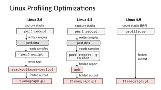 perf record
perf script
capture	stacks	
write	text	
stackcollapse-perf.pl
flamegraph.pl
perf.data	
write	samples	
reads	samples	
folded	output	
perf record
perf report –g
folded
capture	stacks	
folded	report	
awk
flamegraph.pl
perf.data	
write	samples	
reads	samples	
folded	output	
Linux	4.5	
count	stacks	(BPF)	
folded	
output	
flamegraph.pl
profile.py
Linux	4.9	
Linux	Proﬁling	OpKmizaKons	
Linux	2.6	
 