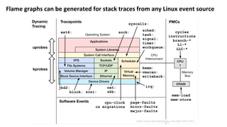 Flame	graphs	can	be	generated	for	stack	traces	from	any	Linux	event	source	
 