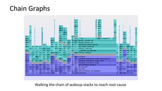 Chain	Graphs	
Walking	the	chain	of	wakeup	stacks	to	reach	root	cause	
 