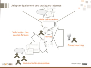 Adapter également ses pratiques internes




                       Veille collaborative




Valorisation des
 savoirs formels
                             Savoirs



                                              Crowd sourcing




          Communautés de pratique                (source USEO)
 