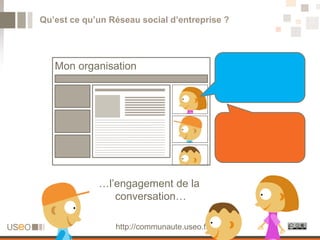 Qu’est ce qu’un Réseau social d’entreprise ?




   Mon organisation




             …l’engagement de la
                conversation…

                 http://communaute.useo.fr
 