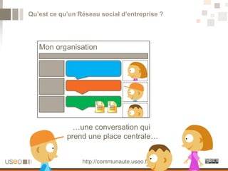 Qu’est ce qu’un Réseau social d’entreprise ?




   Mon organisation




              …une conversation qui
            prend une place centrale…


                 http://communaute.useo.fr
 