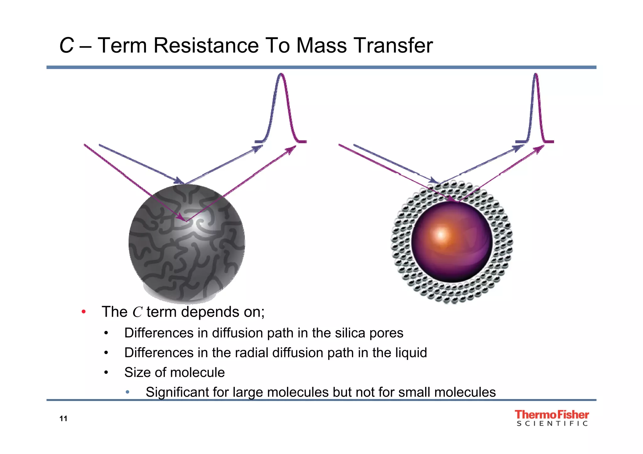 C – Term Resistance To Mass Transfer
• The C term depends on;
Diff i diff i th i th ili• Differences in diffusion path in the silica pores
• Differences in the radial diffusion path in the liquid
• Size of molecule
11
• Significant for large molecules but not for small molecules
 