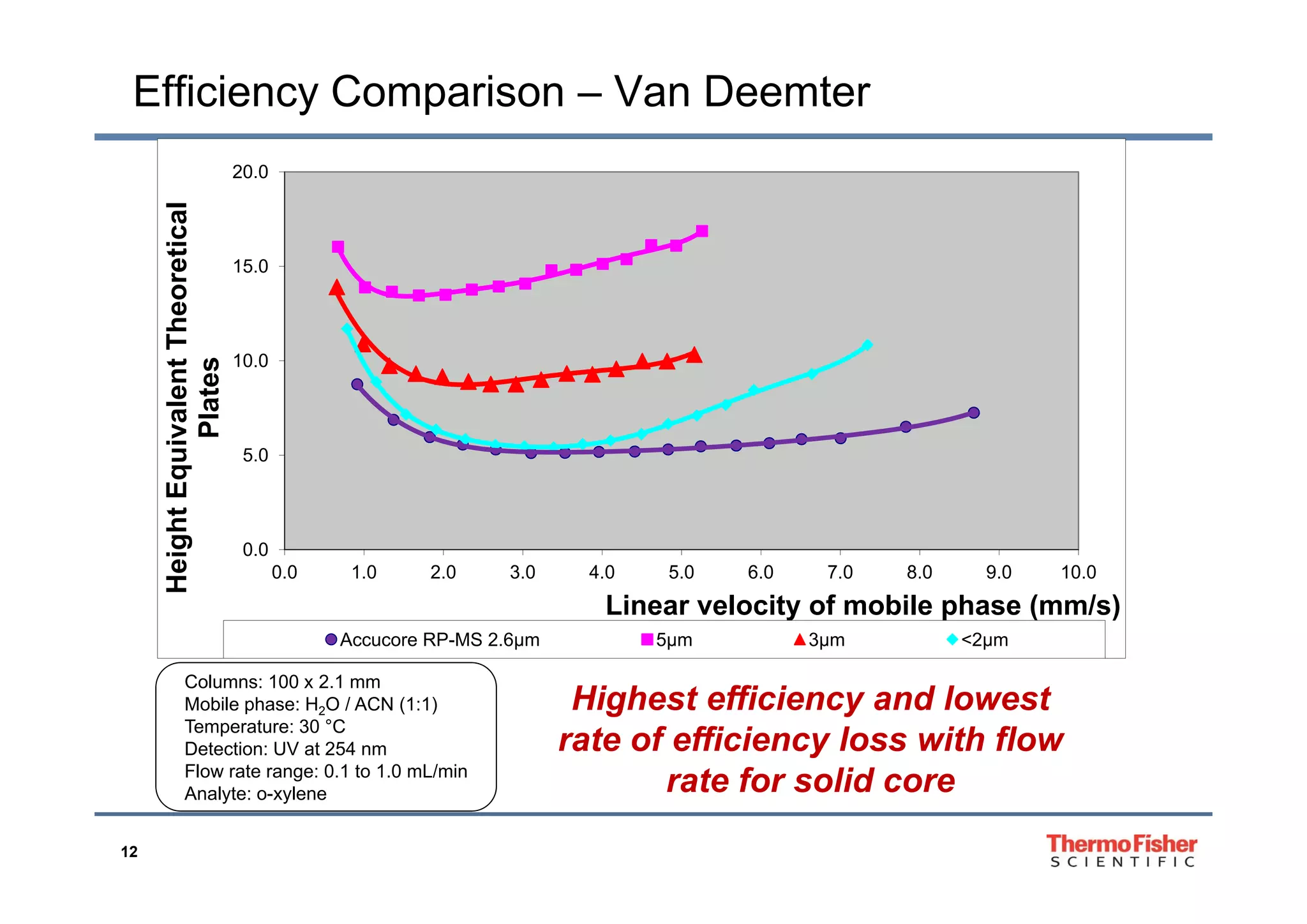 Efficiency Comparison – Van Deemter
20.0tical
10 0
15.0
Theoret
5.0
10.0
uivalent
Plates
0.0
0 0 1 0 2 0 3 0 4 0 5 0 6 0 7 0 8 0 9 0 10 0
eightEq
0.0 1.0 2.0 3.0 4.0 5.0 6.0 7.0 8.0 9.0 10.0
He
Linear velocity of mobile phase (mm/s)
Accucore RP-MS 2.6µm 5µm 3µm <2µm
Columns: 100 x 2.1 mm
Mobile phase: H2O / ACN (1:1)
Temperature: 30 °C
Detection: UV at 254 nm
Flow rate range: 0.1 to 1.0 mL/min
Highest efficiency and lowest
rate of efficiency loss with flow
rate for solid core
12
Flow rate range: 0.1 to 1.0 mL/min
Analyte: o-xylene rate for solid core
 