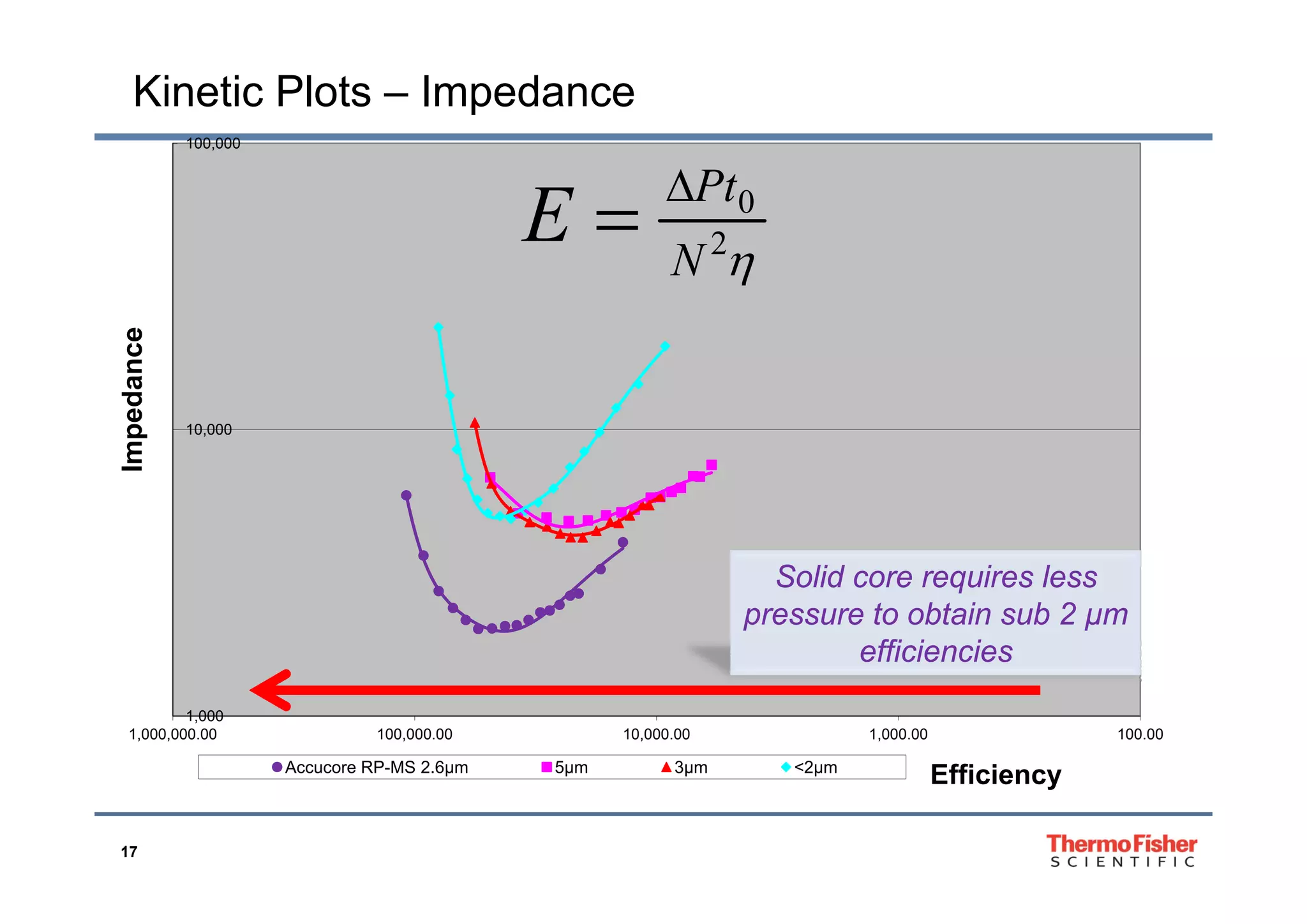 100,000
Kinetic Plots – Impedance
100,000
2
0
N
Pt
E 

ce
2
N
10,000
mpedanIm
S lid i lSolid core requires less
pressure to obtain sub 2 µm
efficiencies
1,000
100.001,000.0010,000.00100,000.001,000,000.00
Accucore RP-MS 2.6µm 5µm 3µm <2µm
Efficiency
17
µ µ µ µ
Efficiency
 