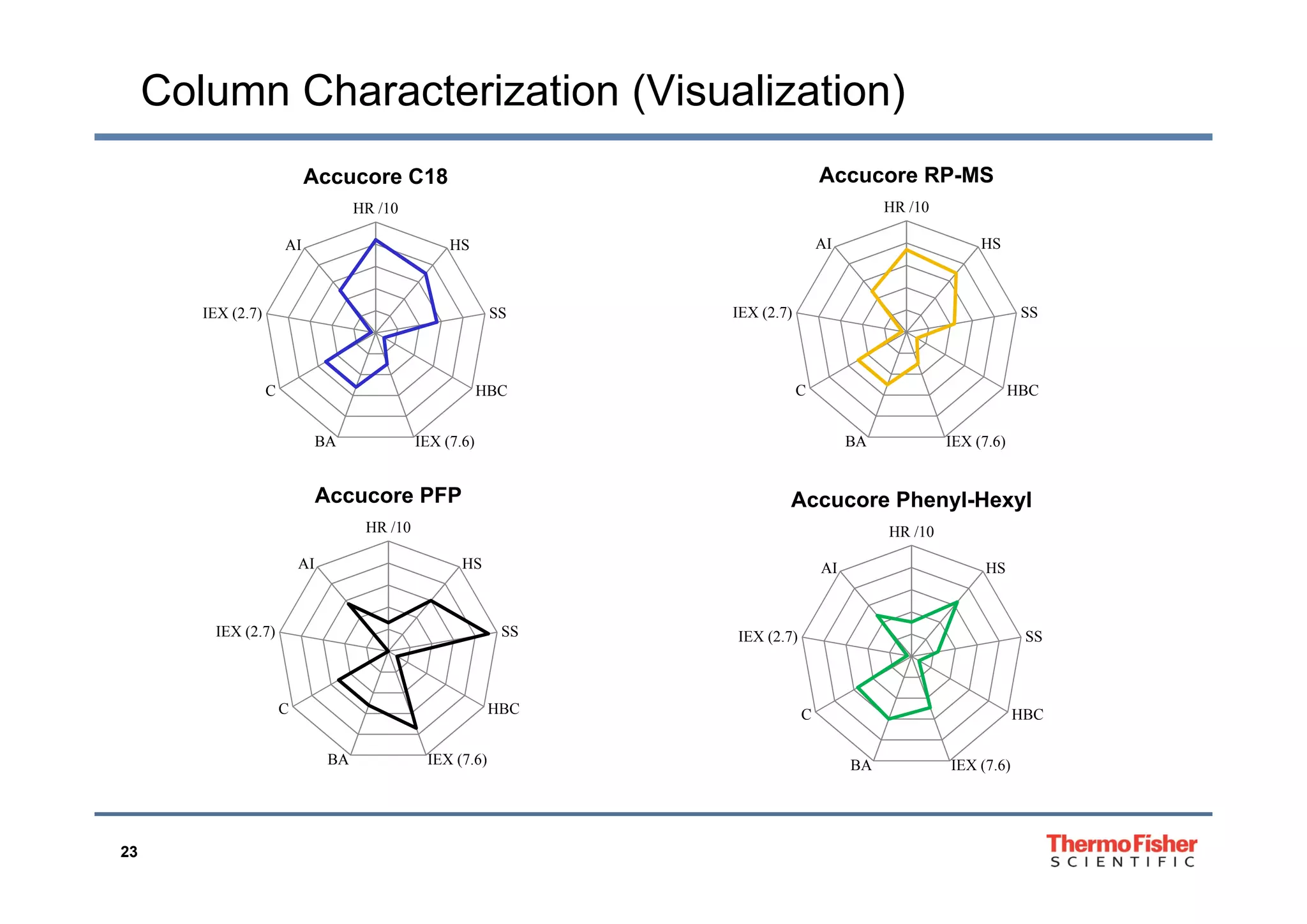 Column Characterization (Visualization)
HR /10
HSAI
Accucore C18
HR /10
HSAI
Accucore RP-MS
SSIEX (2.7) SSIEX (2.7)
HBC
IEX (7.6)BA
C HBC
IEX (7.6)BA
C
HR /10
HSAI
Accucore PFP
HR /10
HSAI
Accucore Phenyl-Hexyl
HS
SSIEX (2.7)
AI HS
SSIEX (2.7)
AI
HBC
IEX (7.6)BA
C HBC
IEX (7.6)BA
C
23
 