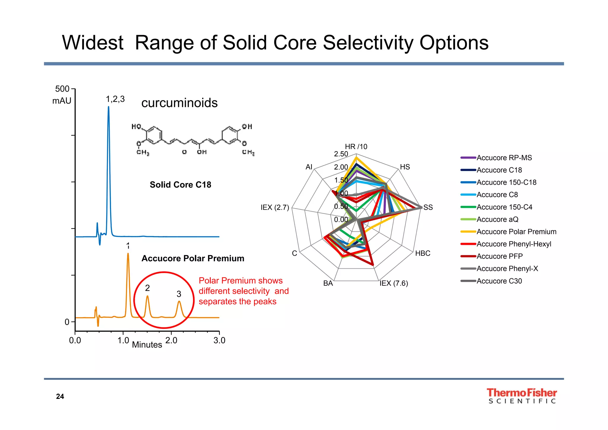 Widest Range of Solid Core Selectivity Options
500
mAU 1,2,3
curcuminoids
2 00
2.50
HR /10
HSAI
Accucore RP-MS
Solid Core C18
0.50
1.00
1.50
2.00 HS
SSIEX (2.7)
AI Accucore C18
Accucore 150-C18
Accucore C8
Accucore 150-C4
Accucore Polar Premium
1
0.00
HBCC
Accucore aQ
Accucore Polar Premium
Accucore Phenyl-Hexyl
Accucore PFP
2
3
Polar Premium shows
different selectivity and
separates the peaks
IEX (7.6)BA
Accucore Phenyl-X
Accucore C30
0.0 1.0 2.0 3.0
0
Minutes
24
 