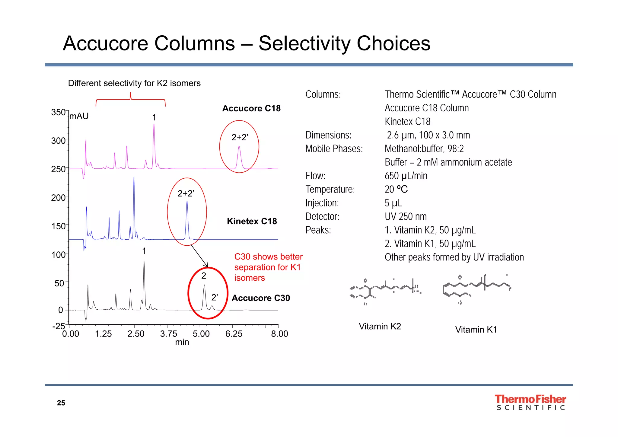 Accucore Columns – Selectivity Choices
Columns: Thermo Scientific™ Accucore™ C30 Column
Accucore C18 Column
Ki t C181
Different selectivity for K2 isomers
350 mAU
Accucore C18
Kinetex C18
Dimensions: 2.6 µm, 100 x 3.0 mm
Mobile Phases: Methanol:buffer, 98:2
Buffer = 2 mM ammonium acetate
1
250
300 2+2’
Flow: 650 µL/min
Temperature: 20 ºC
Injection: 5 µL
Detector: UV 250 nm
2+2’
Ki t C18
200
250
Detector: UV 250 nm
Peaks: 1. Vitamin K2, 50 µg/mL
2. Vitamin K1, 50 µg/mL
Other peaks formed by UV irradiation
1
C30 shows better
separation for K1
Kinetex C18
100
150
2
2’
separation for K1
isomers
Accucore C30
50
0
Vitamin K2 Vitamin K10.00 1.25 2.50 3.75 5.00 6.25 8.00
-25
min
25
 