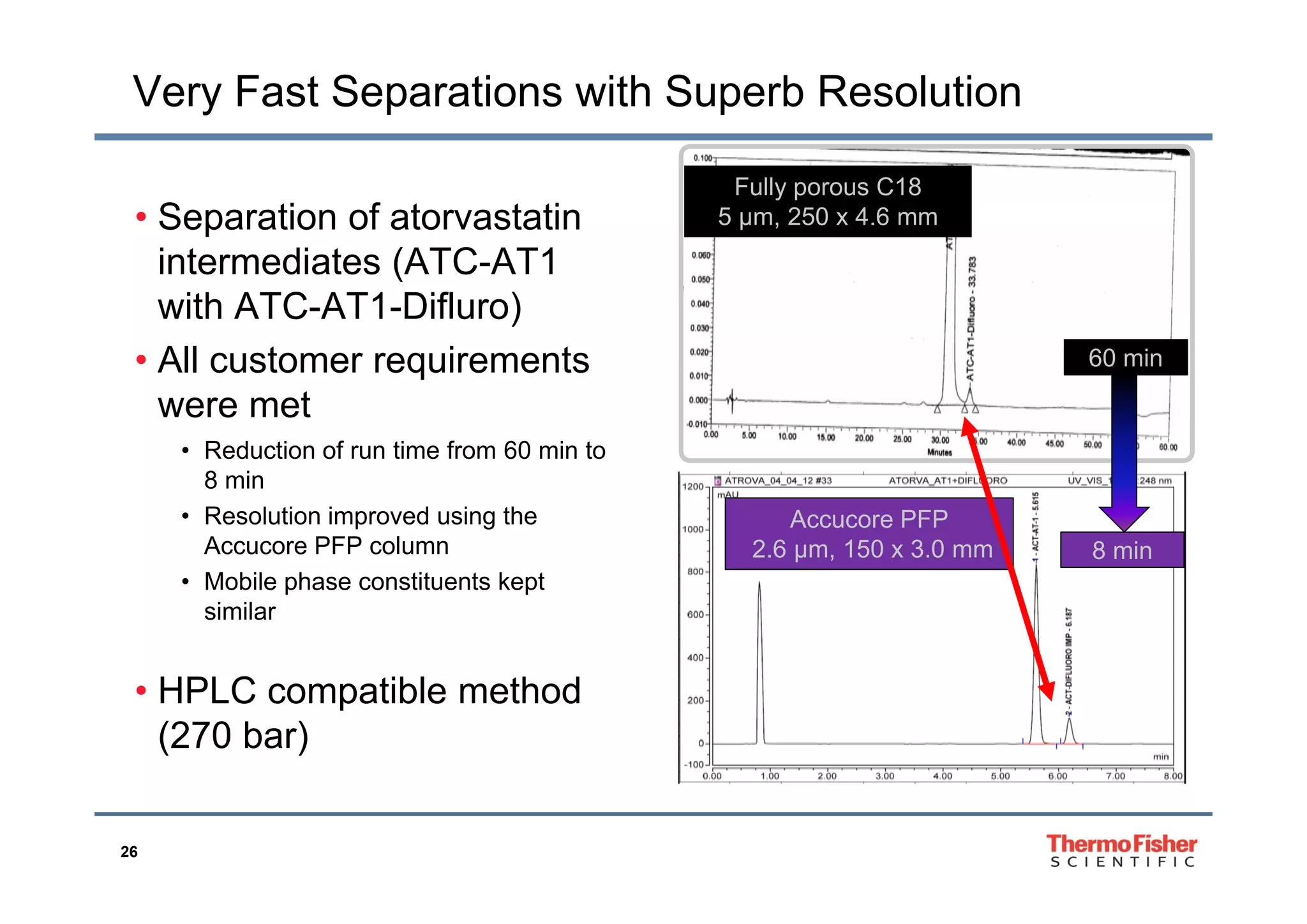 Very Fast Separations with Superb Resolution
• Separation of atorvastatin
i t di t (ATC AT1
Fully porous C18
5 μm, 250 x 4.6 mm
intermediates (ATC-AT1
with ATC-AT1-Difluro)
• All customer requirements 60 min• All customer requirements
were met
• Reduction of run time from 60 min to
60 min
8 min
• Resolution improved using the
Accucore PFP column
Accucore PFP
2.6 μm, 150 x 3.0 mm 8 min
• Mobile phase constituents kept
similar
• HPLC compatible method
(270 bar)
26
 