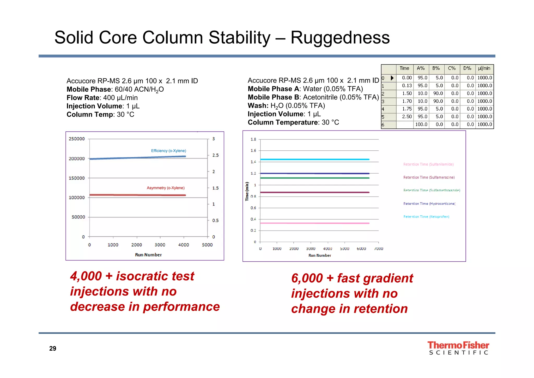 Solid Core Column Stability – Ruggedness
Accucore RP-MS 2.6 µm 100 x 2.1 mm ID
Mobile Phase: 60/40 ACN/H2O
Flow Rate: 400 µL/min
Accucore RP-MS 2.6 µm 100 x 2.1 mm ID
Mobile Phase A: Water (0.05% TFA)
Mobile Phase B: Acetonitrile (0.05% TFA)
W h H O (0 05% TFA)Injection Volume: 1 µL
Column Temp: 30 °C
Wash: H2O (0.05% TFA)
Injection Volume: 1 µL
Column Temperature: 30 °C
Efficiency (o-Xylene)
Asymmetry (o-Xylene)Asymmetry (o Xylene)
4 000 + isocratic test 6 000 f t di t4,000 + isocratic test
injections with no
decrease in performance
6,000 + fast gradient
injections with no
change in retention
29
 