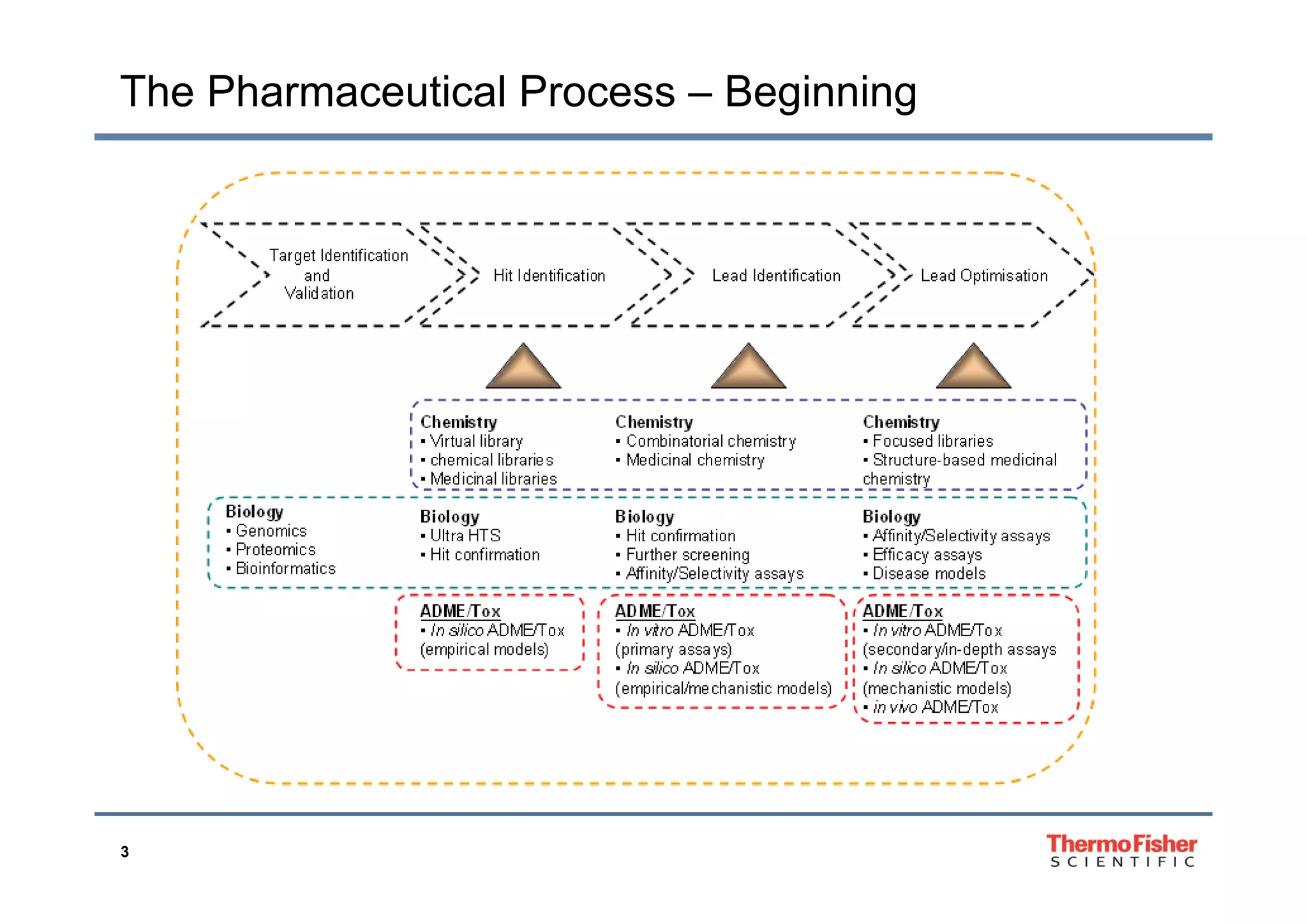 The Pharmaceutical Process – Beginning
3
 