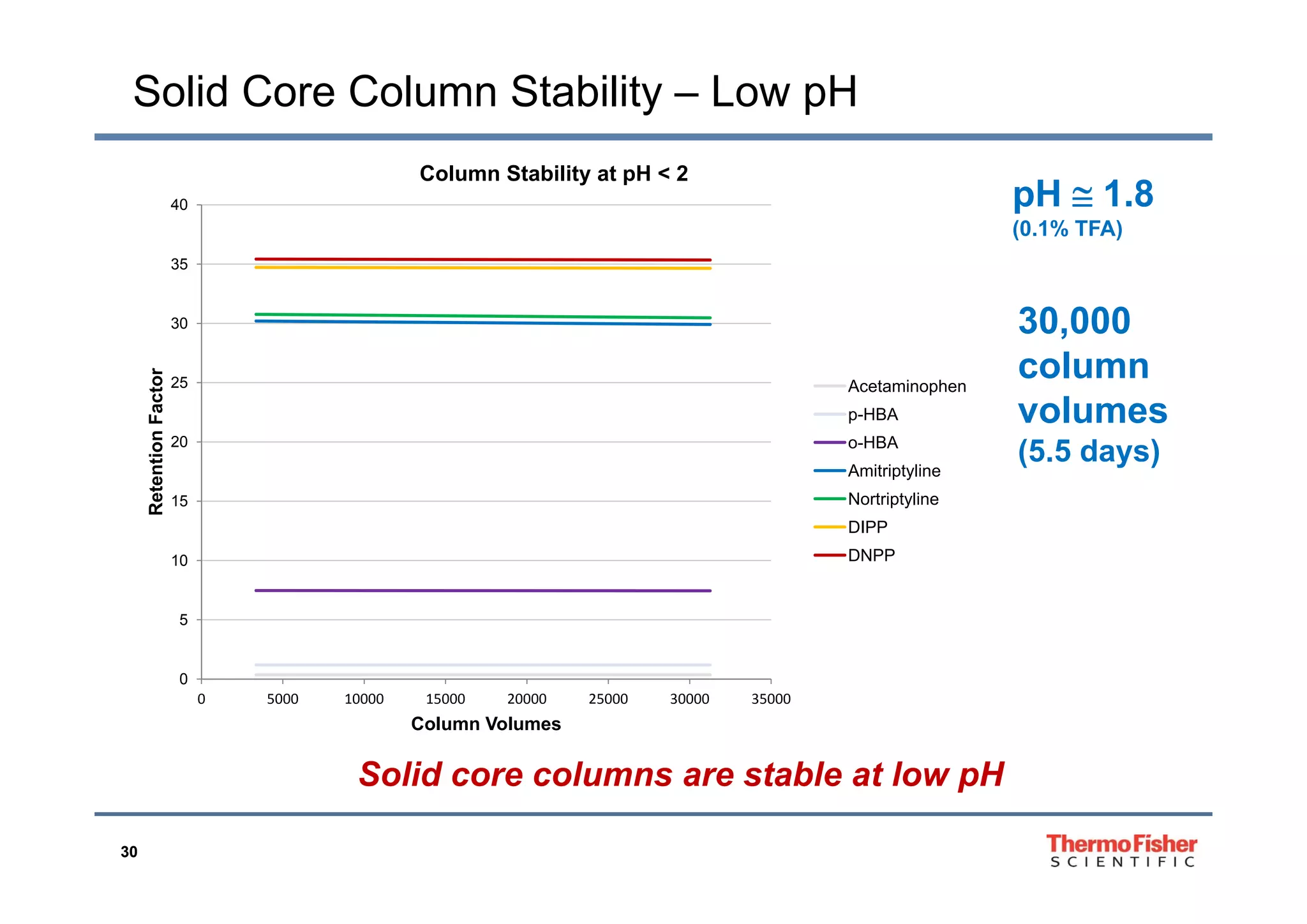 Solid Core Column Stability – Low pH
40
Column Stability at pH < 2
pH  1.8
(0.1% TFA)
30
35
30,000
l
20
25
tionFactor
Acetaminophen
p-HBA
o-HBA
column
volumes
(5.5 days)
10
15
Retent
Amitriptyline
Nortriptyline
DIPP
DNPP
(5 5 y )
5
0
0 5000 10000 15000 20000 25000 30000 35000
Column Volumes
Solid core columns are stable at low pH
30
Solid core columns are stable at low pH
 
