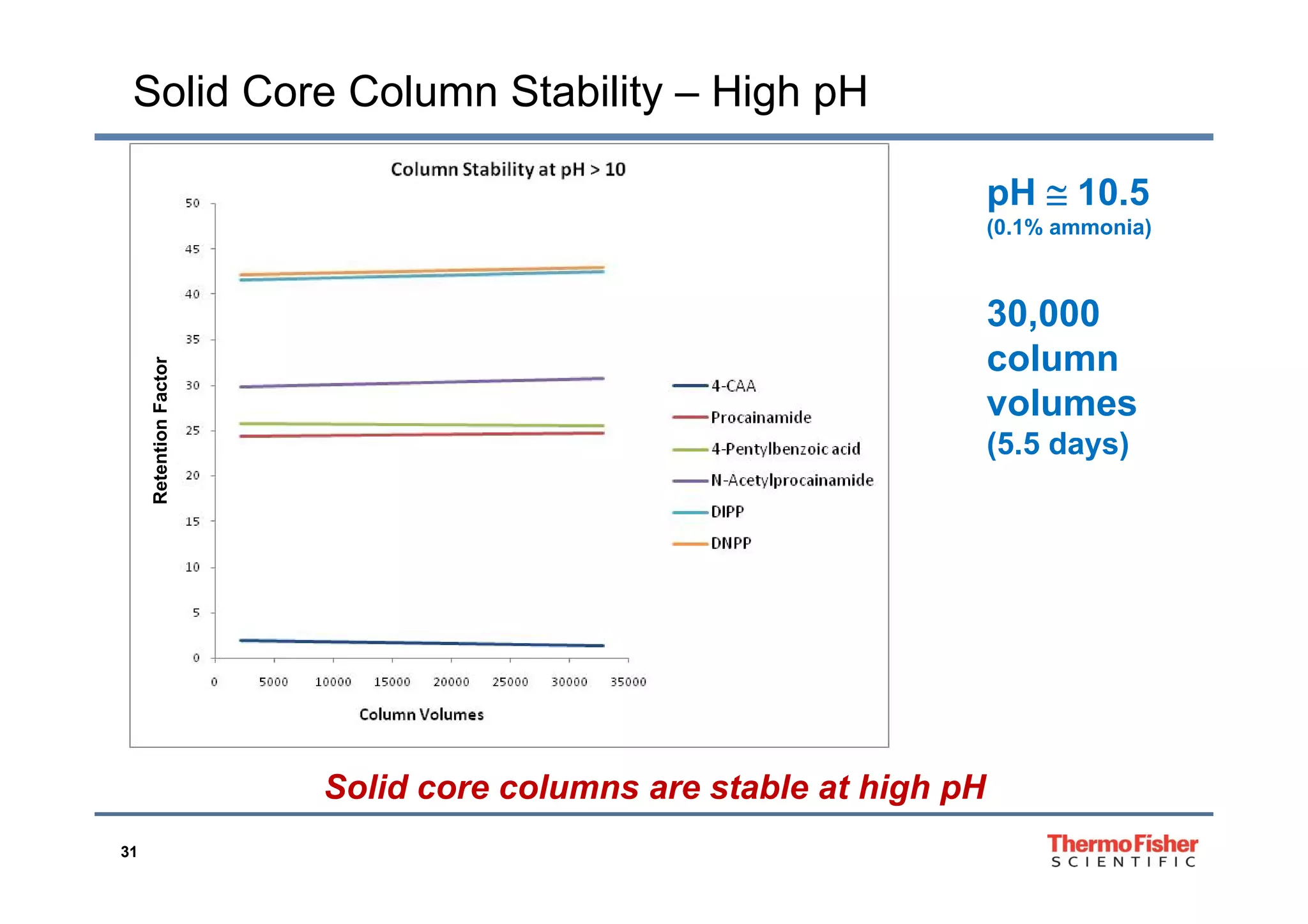 Solid Core Column Stability – High pH
pH  10.5
(0.1% ammonia)
30,000
column
r
column
volumes
(5.5 days)
ntionFactorReten
S lid l t bl t hi h H
31
Solid core columns are stable at high pH
 