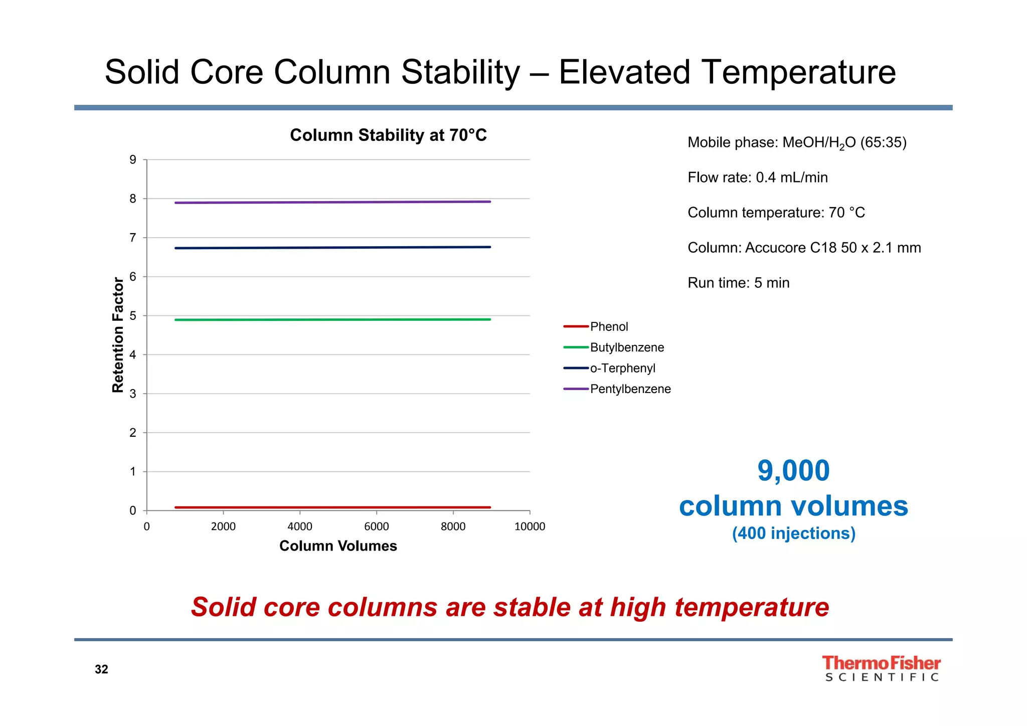 Solid Core Column Stability – Elevated Temperature
8
9
Column Stability at 70°C Mobile phase: MeOH/H2O (65:35)
Flow rate: 0.4 mL/min
6
7
8
r
Column temperature: 70 °C
Column: Accucore C18 50 x 2.1 mm
Run time: 5 min
4
5
6
entionFactor
Phenol
Butylbenzene
Run time: 5 min
2
3
Rete
o-Terphenyl
Pentylbenzene
0
1
0 2000 4000 6000 8000 10000
9,000
column volumes
(400 i j ti )
0 2000 4000 6000 8000 10000
Column Volumes
(400 injections)
Solid core columns are stable at high temperature
32
Solid core columns are stable at high temperature
 
