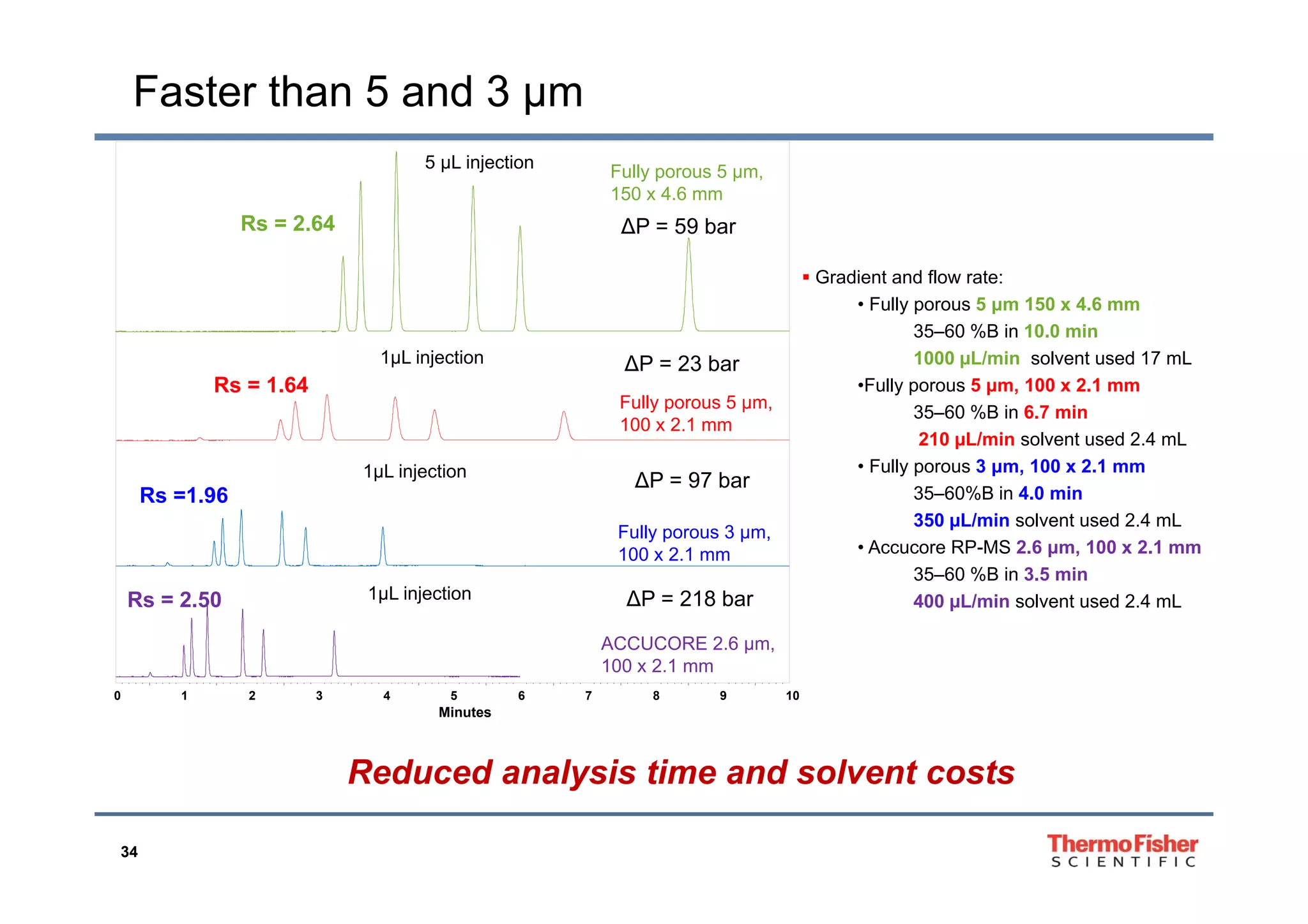 Faster than 5 and 3 µm
Fully porous 5 µm,
150 x 4.6 mm
Rs = 2.64
5 µL injection
∆P = 59 bar
 Gradient and flow rate:
• Fully porous 5 μm 150 x 4.6 mm
35–60 %B in 10.0 min
1000 µL/min solvent used 17 mL1µL injection ∆P 23 b 1000 µL/min solvent used 17 mL
•Fully porous 5 μm, 100 x 2.1 mm
35–60 %B in 6.7 min
210 µL/min solvent used 2.4 mL
F ll 3 100 2 1
Fully porous 5 µm,
100 x 2.1 mm
Rs = 1.64
1µL injection ∆P = 23 bar
• Fully porous 3 μm, 100 x 2.1 mm
35–60%B in 4.0 min
350 µL/min solvent used 2.4 mL
• Accucore RP-MS 2.6 μm, 100 x 2.1 mm
Fully porous 3 µm,
100 x 2.1 mm
Rs =1.96
1µL injection
∆P = 97 bar
35–60 %B in 3.5 min
400 µL/min solvent used 2.4 mL
ACCUCORE 2.6 µm,
100 x 2.1 mm
Rs = 2.50 1µL injection ∆P = 218 bar
Reduced analysis time and solvent costs
Minutes
0 1 2 3 4 5 6 7 8 9 10
-100
100 x 2.1 mm
34
Reduced analysis time and solvent costs
 