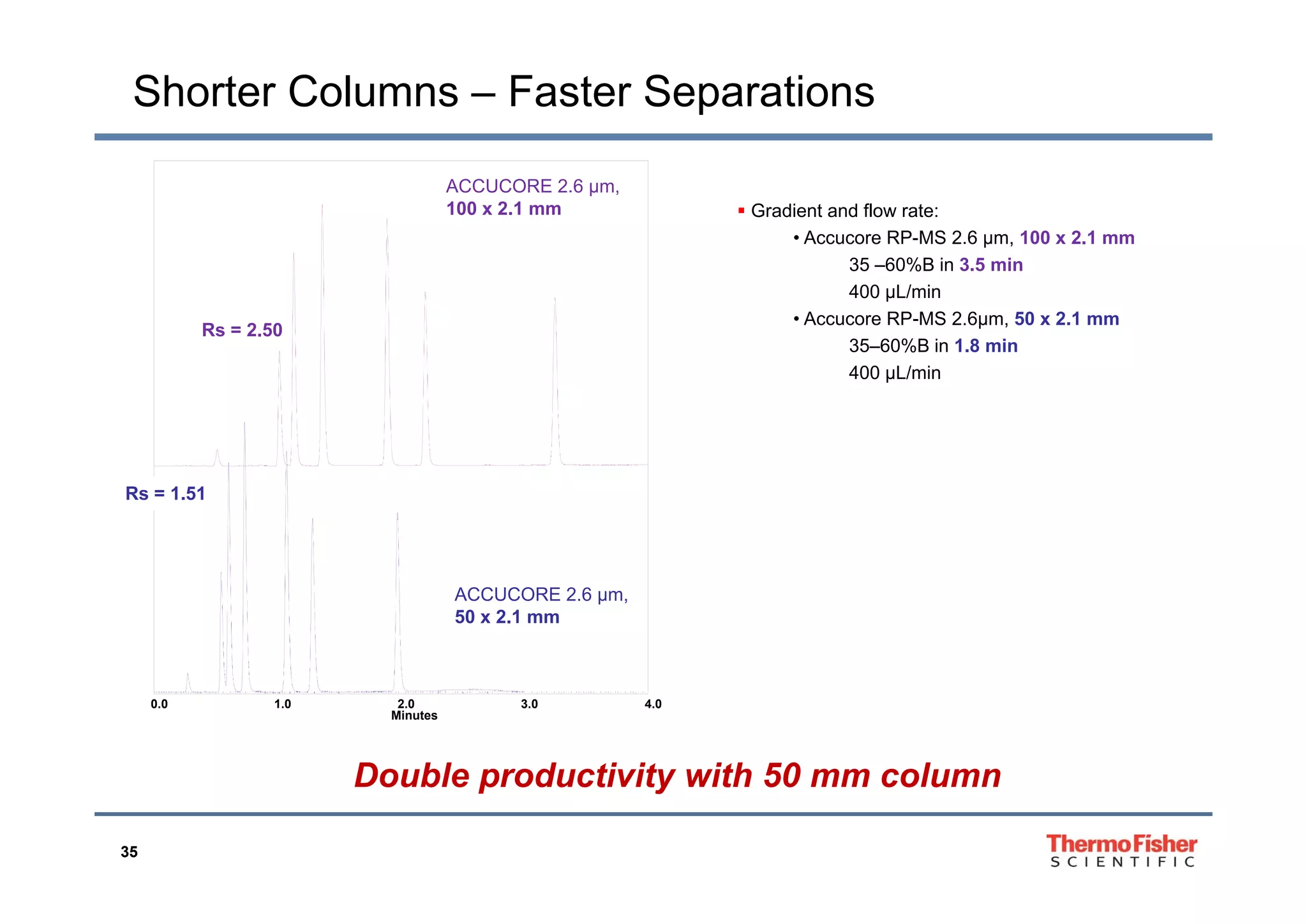 Shorter Columns – Faster Separations
ACCUCORE 2.6 µm,
100 x 2.1 mm  Gradient and flow rate:
• Accucore RP-MS 2.6 μm, 100 x 2.1 mm
Rs = 2.50
35 –60%B in 3.5 min
400 µL/min
• Accucore RP-MS 2.6μm, 50 x 2.1 mm
35–60%B in 1.8 min
mAU
400 µL/min
Rs = 1.51
ACCUCORE 2.6 µm,
50 x 2.1 mm
Double productivity with 50 mm column
Minutes
0.0 1.0 2.0 3.0 4.0
35
Double productivity with 50 mm column
 
