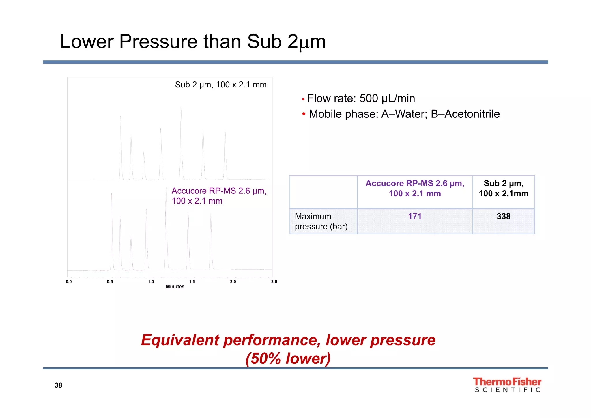 Lower Pressure than Sub 2m
• Flow rate: 500 μL/min
• Mobile phase: A Water; B Acetonitrile
Sub 2 µm, 100 x 2.1 mm
• Mobile phase: A–Water; B–Acetonitrile
Accucore RP-MS 2.6 µm,
100 x 2.1 mm
Accucore RP-MS 2.6 µm,
100 x 2.1 mm
Sub 2 µm,
100 x 2.1mm
Maximum
pressure (bar)
171 338
Minutes
0.0 0.5 1.0 1.5 2.0 2.5
Equivalent performance, lower pressure
38
(50% lower)
 