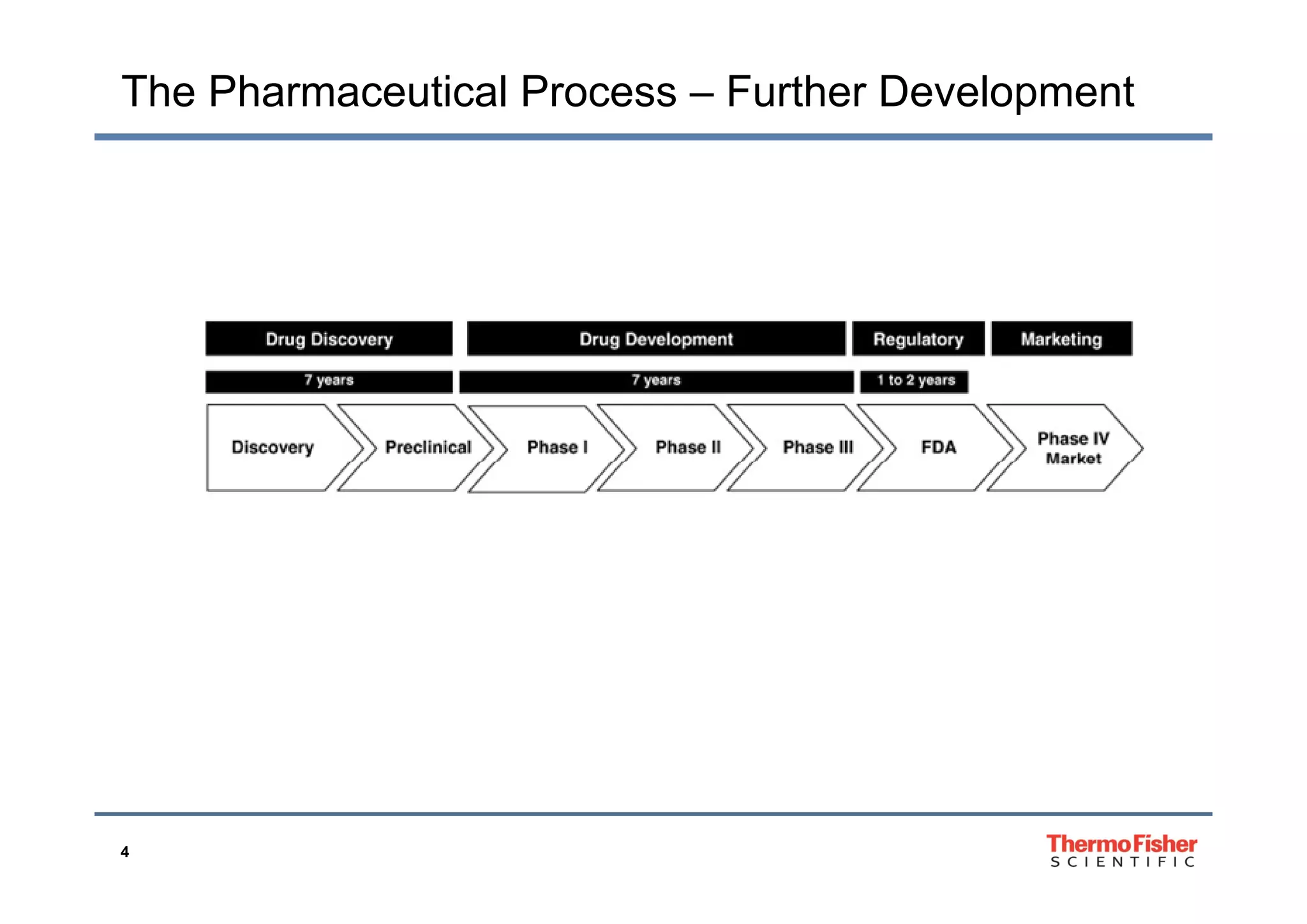The Pharmaceutical Process – Further Development
4
 