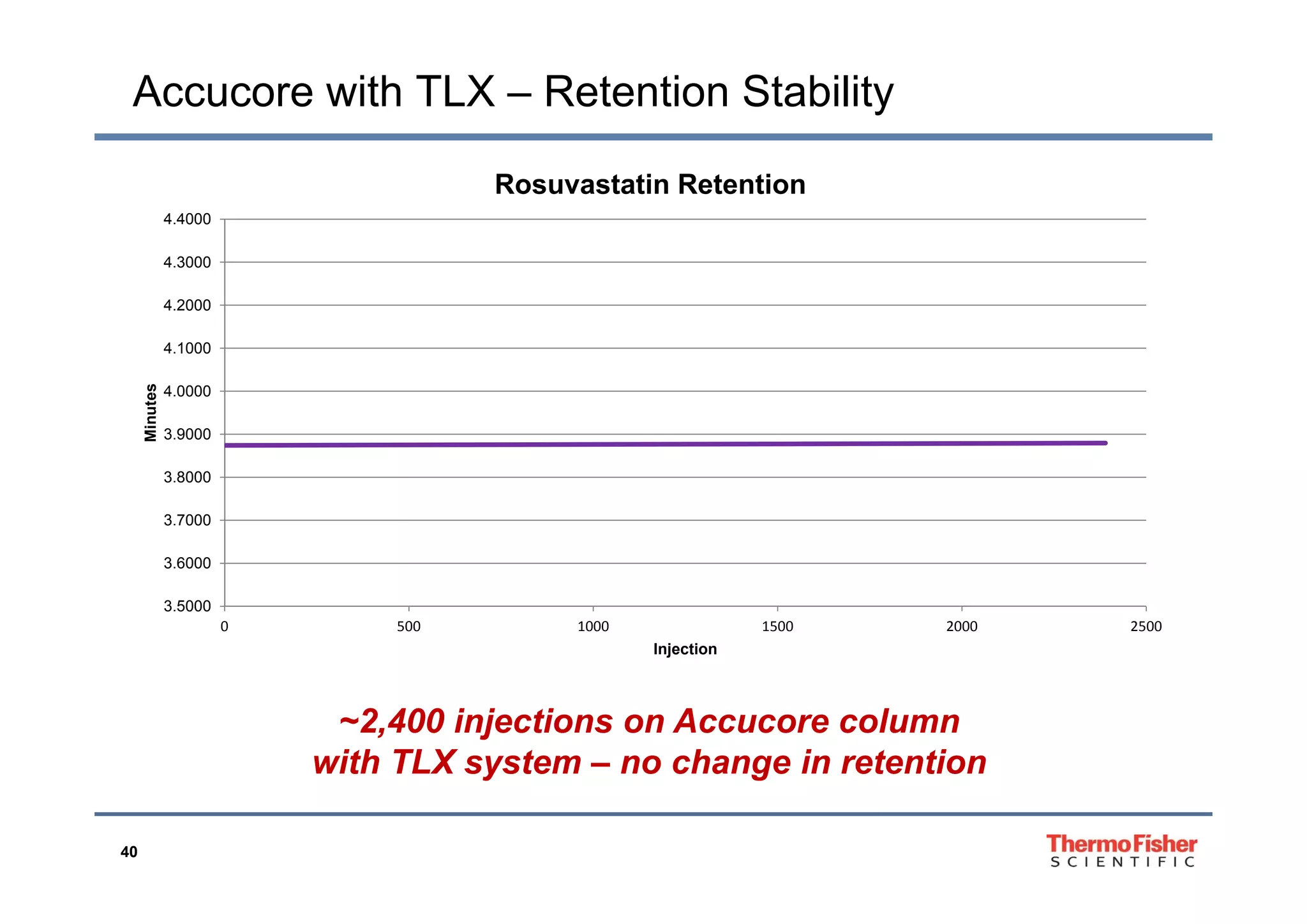 Accucore with TLX – Retention Stability
4.4000
Rosuvastatin Retention
4.1000
4.2000
4.3000
3.9000
4.0000
Minutes
3 6000
3.7000
3.8000
3.5000
3.6000
0 500 1000 1500 2000 2500
Injection
~2,400 injections on Accucore column
with TLX system – no change in retention
40
y g
 