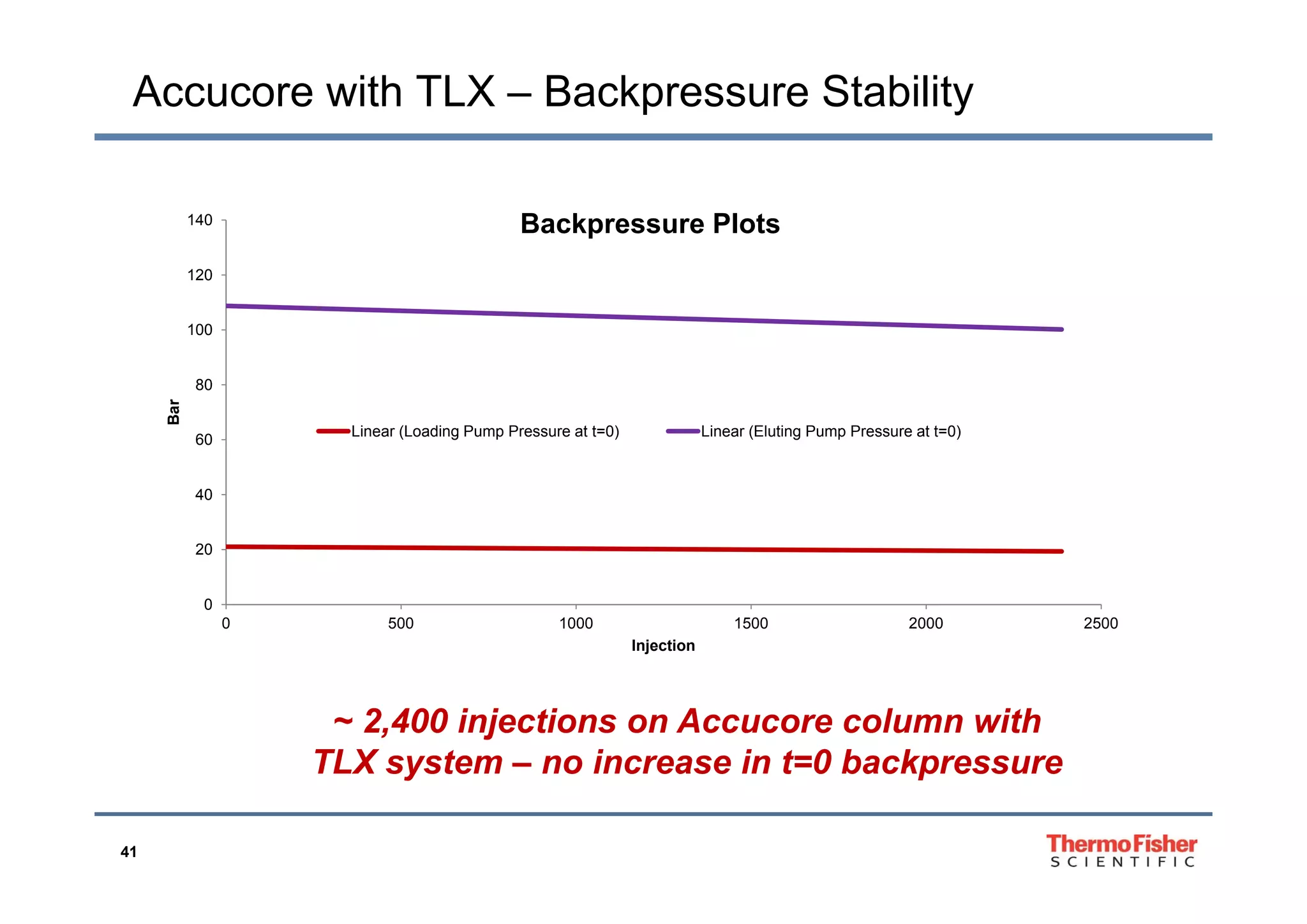 Accucore with TLX – Backpressure Stability
140
Backpressure Plots
100
120
60
80
Bar
Linear (Loading Pump Pressure at t=0) Linear (Eluting Pump Pressure at t=0)
20
40
0
0 500 1000 1500 2000 2500
Injection
~ 2,400 injections on Accucore column with
TLX system – no increase in t=0 backpressure
41
y p
 