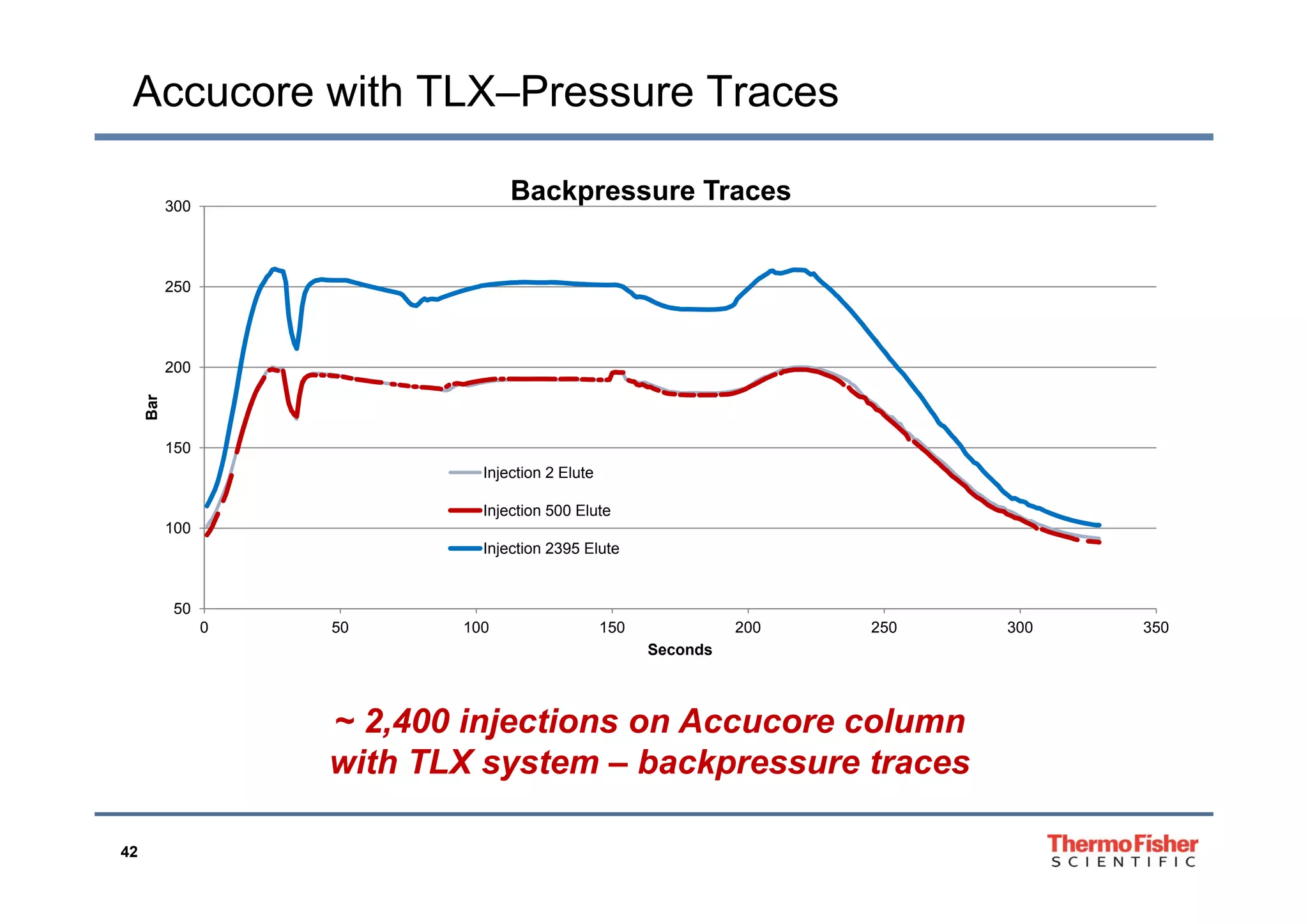 Accucore with TLX–Pressure Traces
300
Backpressure Traces
250
150
200
Bar
100
Injection 2 Elute
Injection 500 Elute
Injection 2395 Elute
50
0 50 100 150 200 250 300 350
Seconds
~ 2,400 injections on Accucore column
with TLX system – backpressure traces
42
y p
 