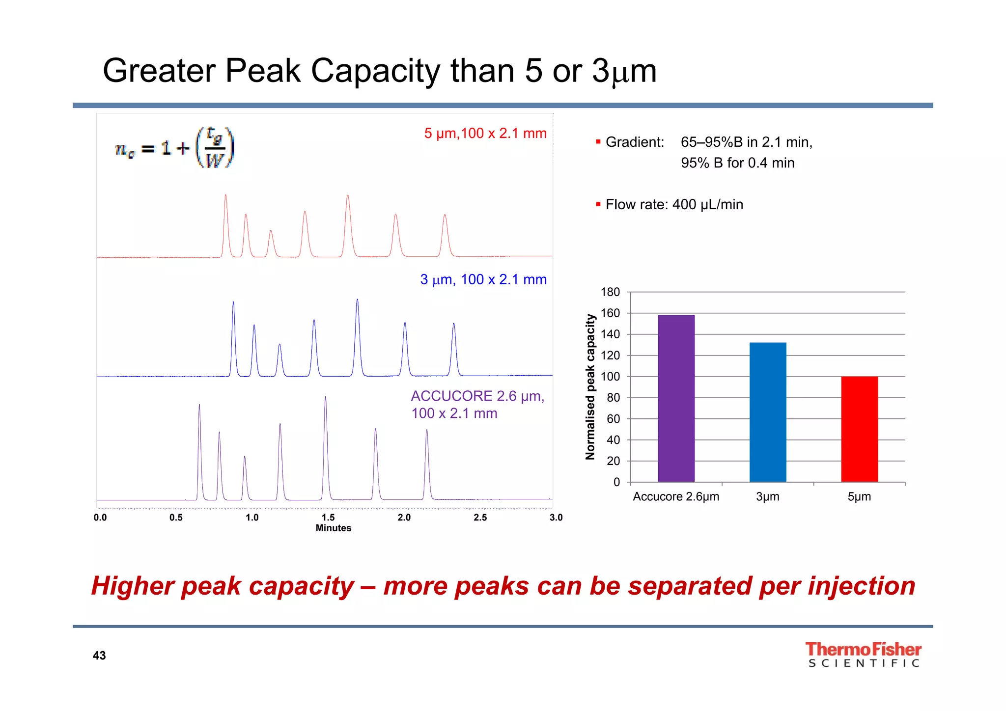 Greater Peak Capacity than 5 or 3m
220
240
5 µm,100 x 2.1 mm
 Gradient: 65–95%B in 2.1 min,
95% B for 0.4 min
3 100 2 1
 Flow rate: 400 μL/min
3 m, 100 x 2.1 mm
120
140
160
180
capacity
ACCUCORE 2.6 µm,
100 x 2.1 mm
40
60
80
100
120
malisedpeakc
0 0 0 5 1 0 1 5 2 0 2 5 3 0
0
20
40
Accucore 2.6µm 3µm 5µm
Norm
Minutes
0.0 0.5 1.0 1.5 2.0 2.5 3.0
Higher peak capacity – more peaks can be separated per injection
43
g p p y p p p j
 