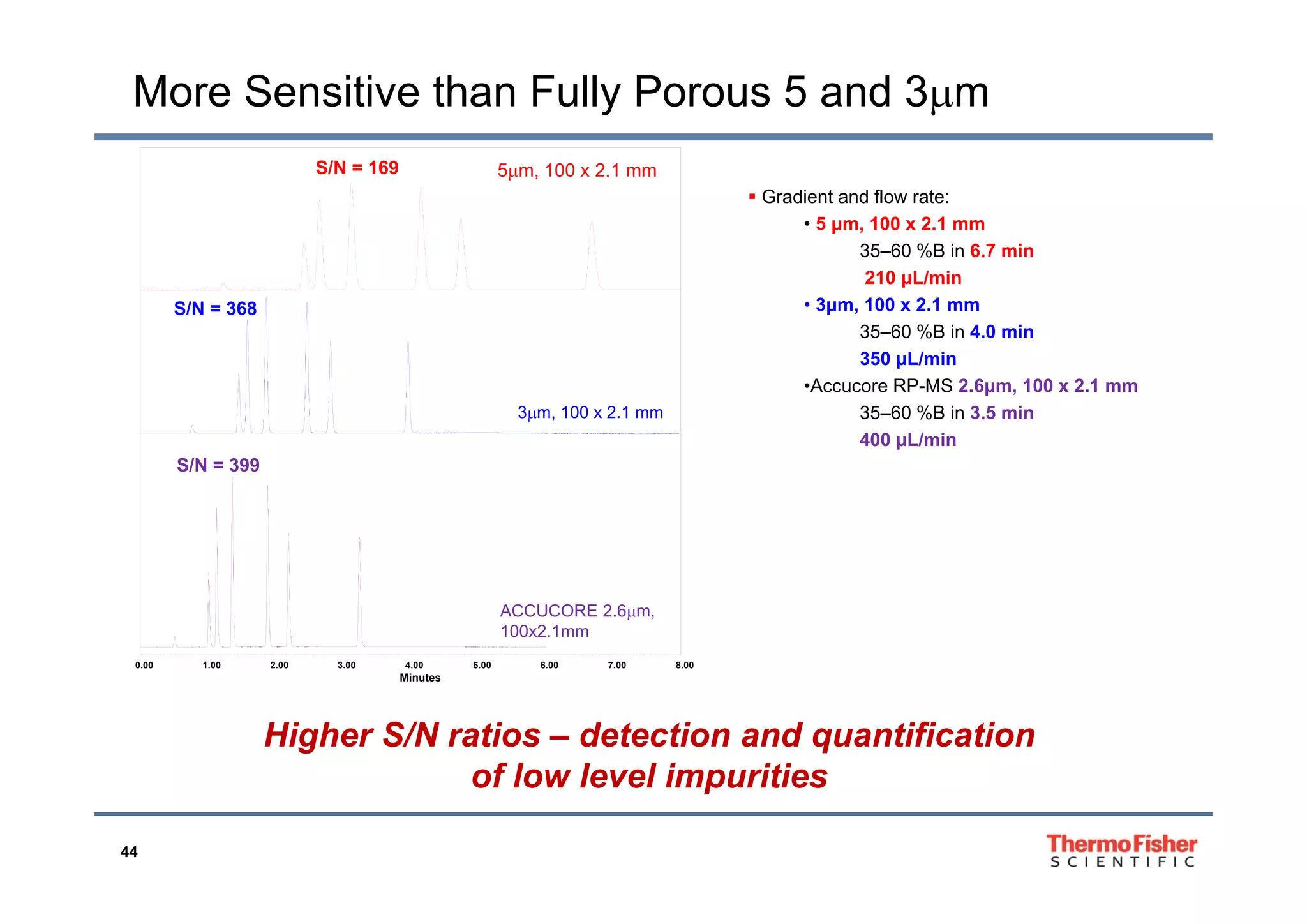 More Sensitive than Fully Porous 5 and 3m
 Gradient and flow rate:
• 5 μm, 100 x 2.1 mm
35–60 %B in 6 7 min
S/N = 169 5m, 100 x 2.1 mm
35–60 %B in 6.7 min
210 μL/min
• 3μm, 100 x 2.1 mm
35–60 %B in 4.0 min
350 μL/min
S/N = 368
350 μL/min
•Accucore RP-MS 2.6μm, 100 x 2.1 mm
35–60 %B in 3.5 min
400 μL/min
mAU
S/N = 399
3m, 100 x 2.1 mm
S/N = 399
0.00 1.00 2.00 3.00 4.00 5.00 6.00 7.00 8.00
ACCUCORE 2.6m,
100x2.1mm
Higher S/N ratios – detection and quantification
of low level impurities
Minutes
44
of low level impurities
 