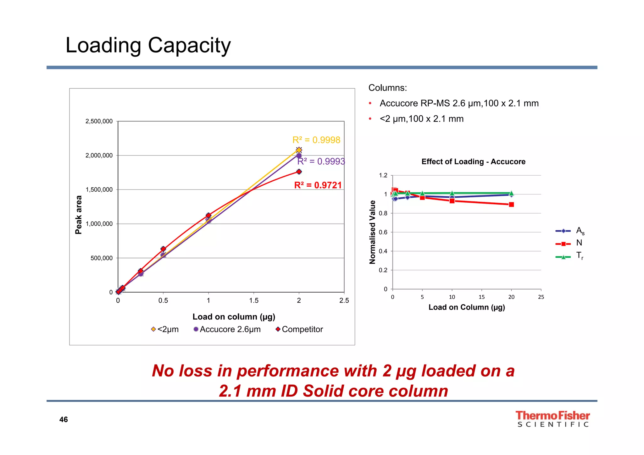 Loading Capacity
Columns:
• Accucore RP-MS 2.6 μm,100 x 2.1 mm
• <2 μm,100 x 2.1 mm2,500,000
1 2
Effect of Loading - Accucore
R² = 0.9998
R² = 0.9993
2,000,000
0.8
1
1.2
dValue
A
R² = 0.9721
1,000,000
1,500,000
eakarea
0.2
0.4
0.6
Normalise
As
N
Tr
As
N
Tr500,000
Pe
0
0 5 10 15 20 25
Load on Column (µg)
0
0 0.5 1 1.5 2 2.5
Load on column (µg)
<2µm Accucore 2 6μm Competitor
No loss in performance with 2 μg loaded on a
<2µm Accucore 2.6μm Competitor
46
2.1 mm ID Solid core column
 