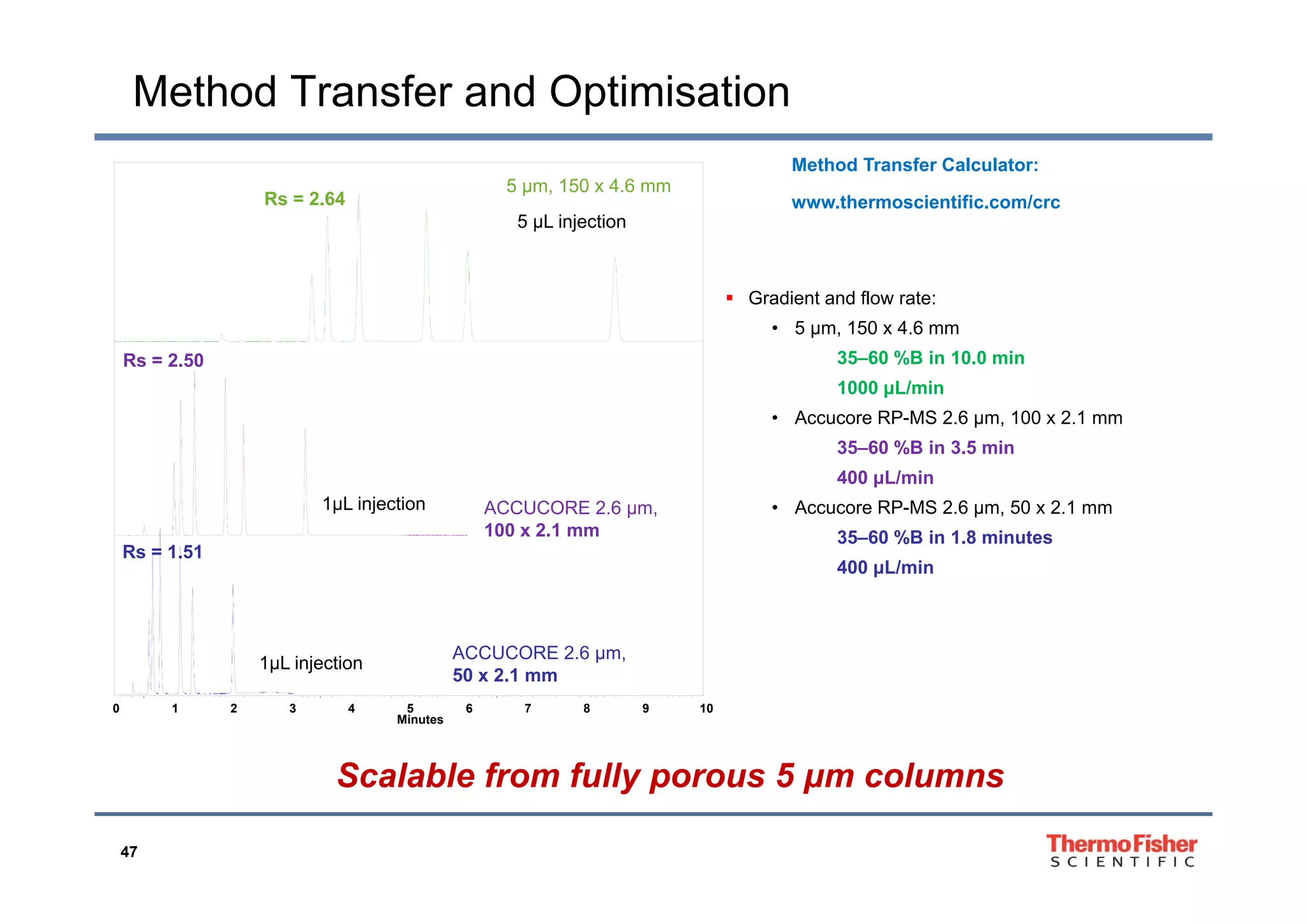 Method Transfer and Optimisation
5 μm, 150 x 4.6 mm
Method Transfer Calculator:
www.thermoscientific.com/crcRs = 2.64
5 µL injection
 Gradient and flow rate:
• 5 μm, 150 x 4.6 mm
35 60 %B in 10 0 minRs = 2 50 35–60 %B in 10.0 min
1000 μL/min
• Accucore RP-MS 2.6 μm, 100 x 2.1 mm
35–60 %B in 3.5 min
Rs = 2.50
400 μL/min
• Accucore RP-MS 2.6 μm, 50 x 2.1 mm
35–60 %B in 1.8 minutes
400 μL/min
ACCUCORE 2.6 μm,
100 x 2.1 mm
Rs = 1.51
1µL injection
400 μL/min
ACCUCORE 2.6 μm,
50 2 1
1µL injection
Minutes
0 1 2 3 4 5 6 7 8 9 10
0
50 x 2.1 mm
Scalable from fully porous 5 μm columns
µ j
47
Scalable from fully porous 5 μm columns
 