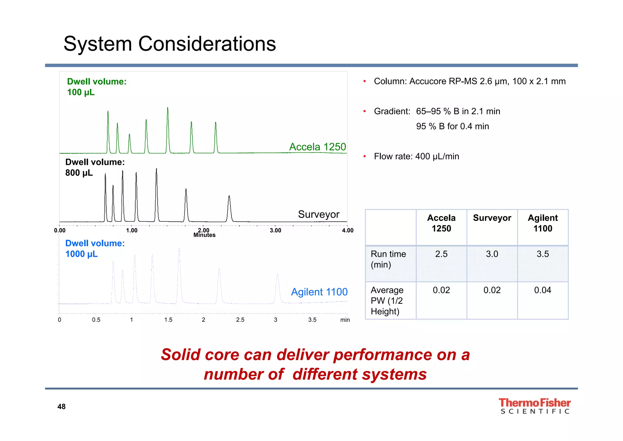 System Considerations
• Column: Accucore RP-MS 2.6 μm, 100 x 2.1 mm
• Gradient: 65–95 % B in 2.1 min
Dwell volume:
100 µL
95 % B for 0.4 min
• Flow rate: 400 µL/min
Accela 1250
Dwell volume:
800 L
Surveyor Accela Surveyor Agilent
800 µL
Minutes
0.00 1.00 2.00 3.00 4.00
Accela
1250
Surveyor Agilent
1100
Run time
(min)
2.5 3.0 3.5
Dwell volume:
1000 µL
min0 0 5 1 1 5 2 2 5 3 3 5
Agilent 1100 Average
PW (1/2
Height)
0.02 0.02 0.04
min0 0.5 1 1.5 2 2.5 3 3.5
Solid core can deliver performance on a
b f diff t t
48
number of different systems
 