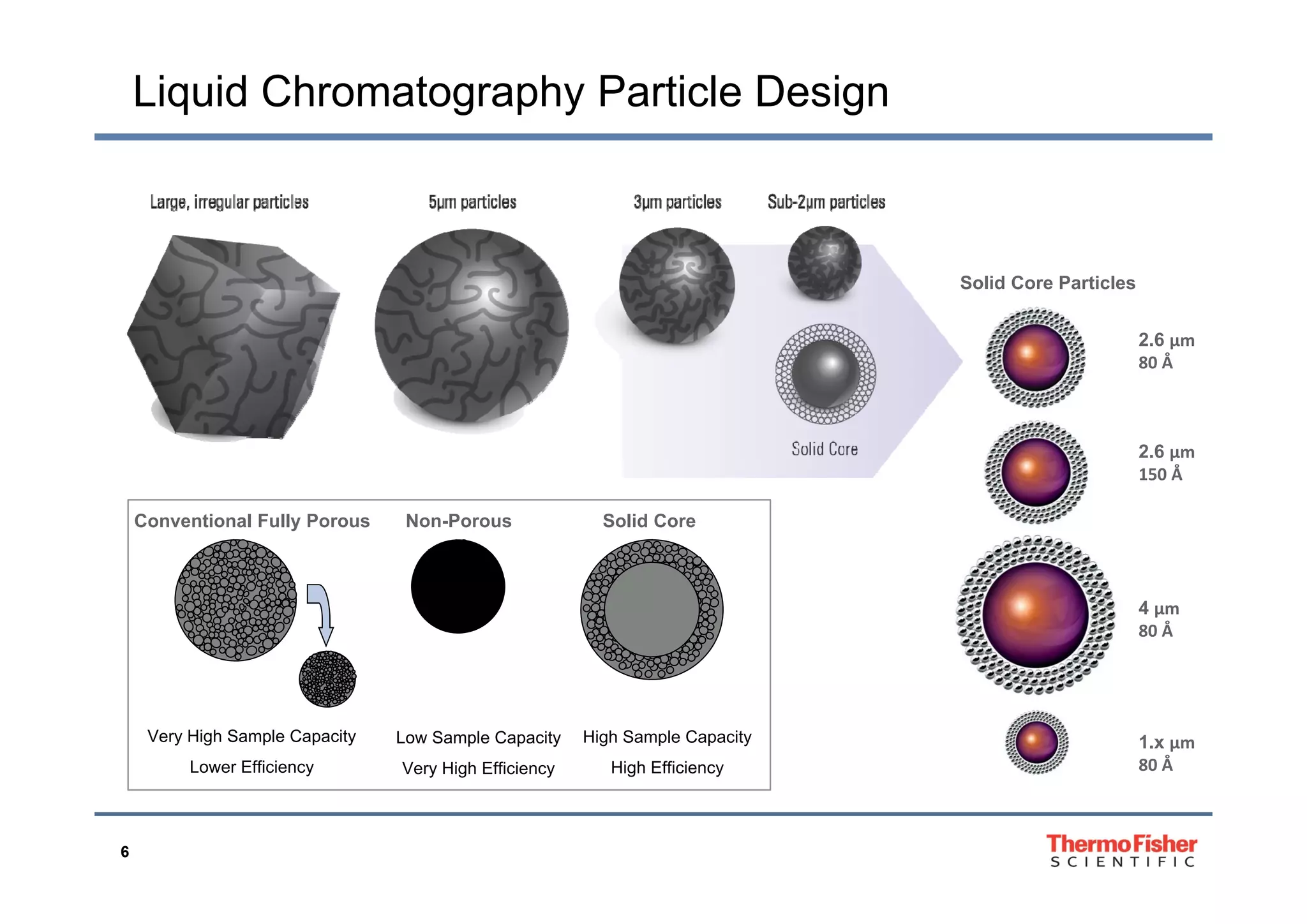 Liquid Chromatography Particle Design
2.6 µm
80 Å
Solid Core Particles
80 Å
2.6 µm
150 Å
Conventional Fully Porous Non-Porous Solid Core
4 µm
80 Å
1.x µm
80 Å
Reduce Size to improve
kinetics at expense of
operating pressure
Low sample capacity
Very high pressure
Small particle kinetics
Reasonable pressure
Very High Sample Capacity
Lower Efficiency
Low Sample Capacity
Very High Efficiency
High Sample Capacity
High Efficiency
6
operating pressurey y g y g y
 