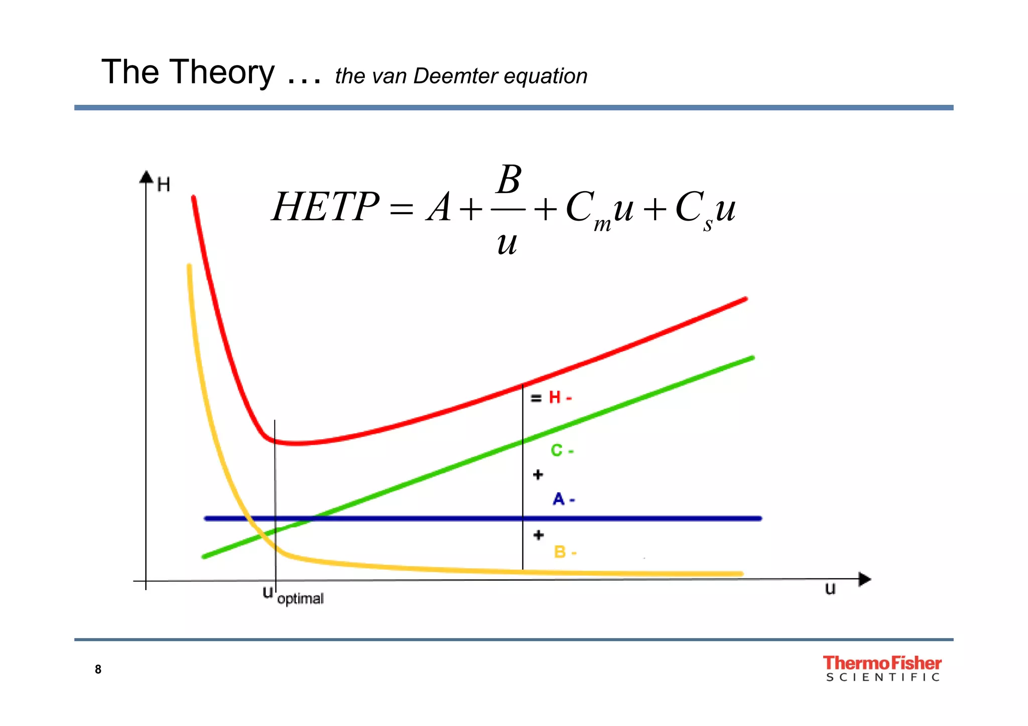 The Theory … the van Deemter equation
CC
B
AHETP  uCuC
u
AHETP sm 
8
 