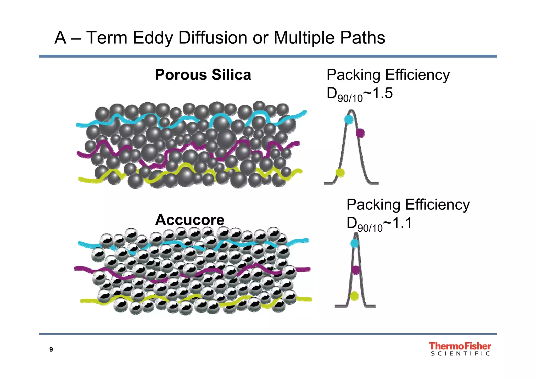 A – Term Eddy Diffusion or Multiple Paths
Packing Efficiency
D90/10~1.5
Porous Silica
Packing Efficiency
D90/10~1.1Accucore
9
 