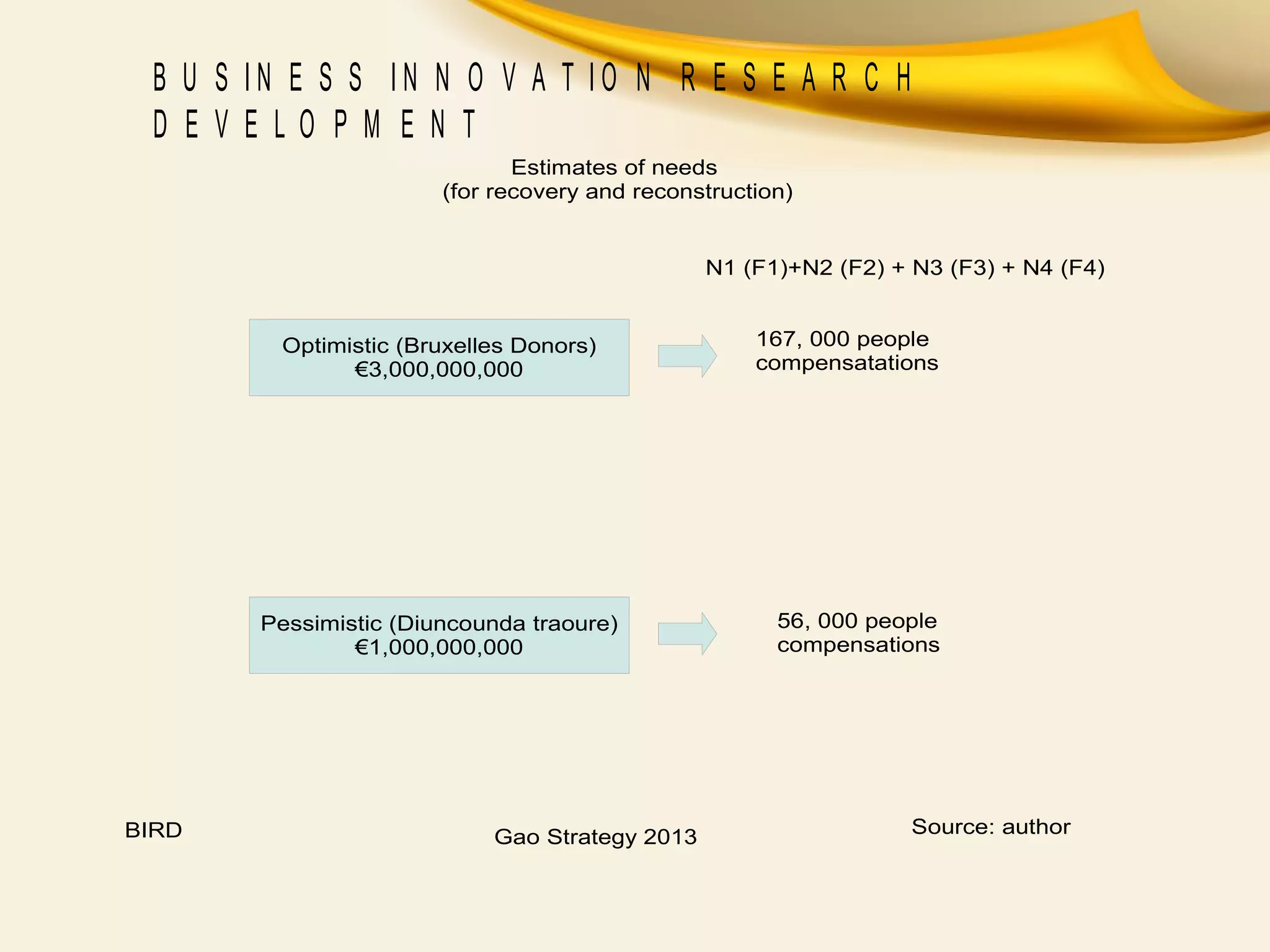 Estimates of needs
(for recovery and reconstruction)
Optimistic (Bruxelles Donors)
€3,000,000,000
Pessimistic (Diuncounda traoure)
€1,000,000,000
167, 000 people
compensatations
56, 000 people
compensations
N1 (F1)+N2 (F2) + N3 (F3) + N4 (F4)
B U S I N E S S I N N O V A T I O N R E S E A R C H
D E V E L O P M E N T
BIRD Gao Strategy 2013 Source: author
 