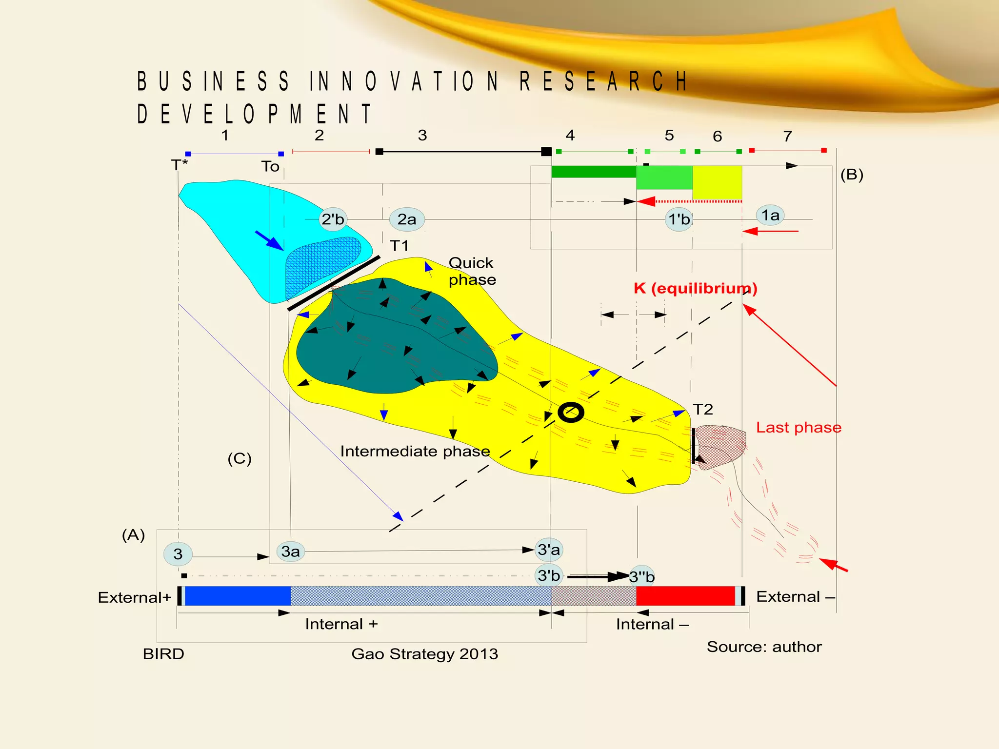 T1
T2
Quick
phase
Quick
phase
Intermediate phase
Last phase
K (equilibrium)
ToT*
1a1'a 1b1'b2'b 2a 1a1'b
3a 3'a3'a
3'b 3''b
External+ External –
Internal + Internal –
(A)
(B)
(C)
3
1 2 3 4 5 6 7
BIRD Gao Strategy 2013 Source: author
B U S I N E S S I N N O V A T I O N R E S E A R C H
D E V E L O P M E N T
 