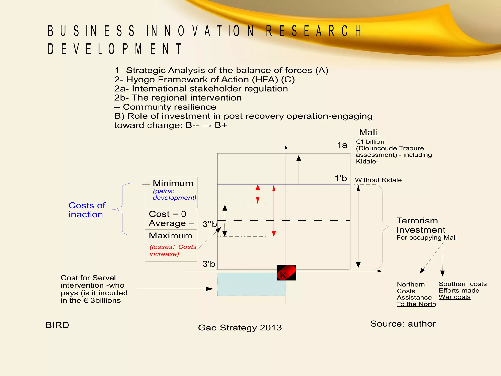 1- Strategic Analysis of the balance of forces (A)
2- Hyogo Framework of Action (HFA) (C)
2a- International stakeholder regulation
2b- The regional intervention
– Communty resilience
B) Role of investment in post recovery operation-engaging
toward change: B-- → B+
K
3'b
3''b
Costs of
inaction
Maximum
Minimum
(gains:
development)
Average – Terrorism
Investment
For occupying Mali
Cost = 0
(losses: Costs
increase)
Southern costs
Efforts made
War costs
Northern
Costs
Assistance
To the North
€1 billion
(Diouncoude Traoure
assessment) - including
Kidale-
1a
1'b Without Kidale
Mali
Cost for Serval
intervention -who
pays (is it incuded
in the € 3billions
BIRD Gao Strategy 2013 Source: author
B U S I N E S S I N N O V A T I O N R E S E A R C H
D E V E L O P M E N T
 