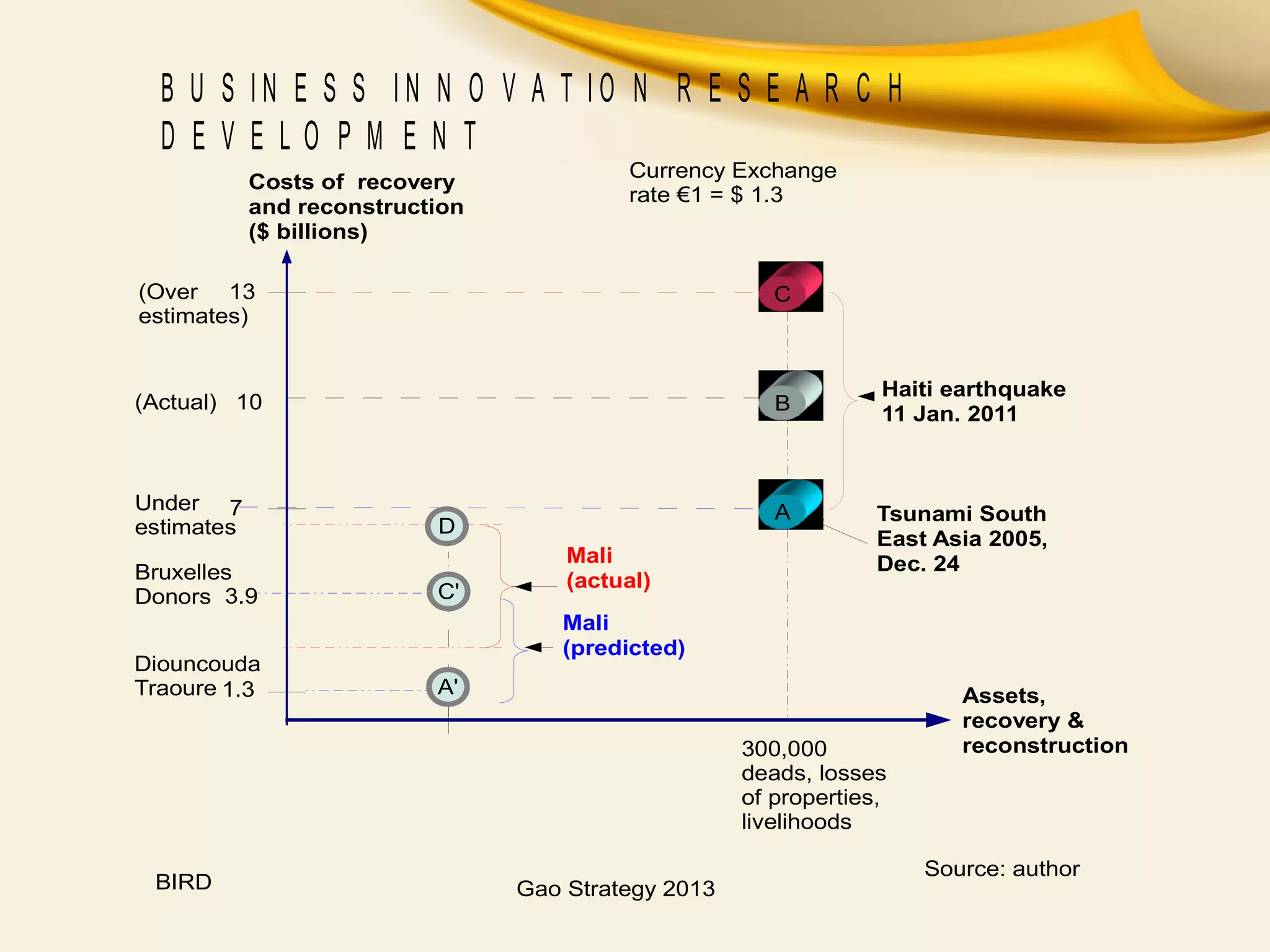 Tsunami South
East Asia 2005,
Dec. 24
7
Costs of recovery
and reconstruction
($ billions)
Assets,
recovery &
reconstruction
Haiti earthquake
11 Jan. 2011
300,000
deads, losses
of properties,
livelihoods
(Over
estimates)
13
Under
estimates
10(Actual)
A
B
C
Mali
(predicted)
A'
C'
Currency Exchange
rate €1 = $ 1.3
1.3
Diouncouda
Traoure
3.9
Bruxelles
Donors C'
A'
Mali
(actual)
D
BIRD Gao Strategy 2013
Source: author
B U S I N E S S I N N O V A T I O N R E S E A R C H
D E V E L O P M E N T
 