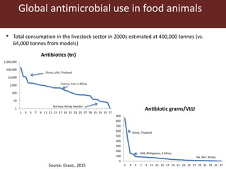 Present and future use of antimicrobials in pigs with case studies from Uganda and Vietnam