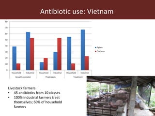 Present and future use of antimicrobials in pigs with case studies from Uganda and Vietnam