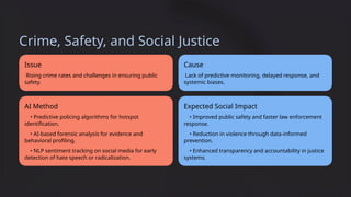 Crime, Safety, and Social Justice
Issue
Rising crime rates and challenges in ensuring public
safety.
AI Method
• Predictive policing algorithms for hotspot
identification.
• AI-based forensic analysis for evidence and
behavioral profiling.
• NLP sentiment tracking on social media for early
detection of hate speech or radicalization.
Cause
Lack of predictive monitoring, delayed response, and
systemic biases.
Expected Social Impact
• Improved public safety and faster law enforcement
response.
• Reduction in violence through data-informed
prevention.
• Enhanced transparency and accountability in justice
systems.
 