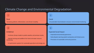 Climate Change and Environmental Degradation
1
Issue
Increasing pollution, deforestation, and climate instability.
3
AI Method
• AI-driven climate models to predict weather and emission trends.
• Remote sensing and satellite AI for forest and water resource
monitoring.
• AI optimization systems for sustainable agriculture and energy use.
2
Cause
Unsustainable industrialization and poor environmental monitoring.
4
Expected Social Impact
• Improved environmental governance.
• Early disaster warning systems saving lives and infrastructure.
• Promotion of sustainable community practices.
 