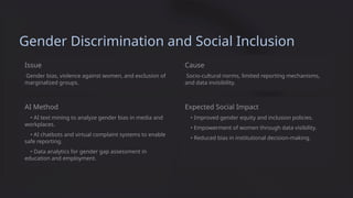 Gender Discrimination and Social Inclusion
Issue
Gender bias, violence against women, and exclusion of
marginalized groups.
AI Method
• AI text mining to analyze gender bias in media and
workplaces.
• AI chatbots and virtual complaint systems to enable
safe reporting.
• Data analytics for gender gap assessment in
education and employment.
Cause
Socio-cultural norms, limited reporting mechanisms,
and data invisibility.
Expected Social Impact
• Improved gender equity and inclusion policies.
• Empowerment of women through data visibility.
• Reduced bias in institutional decision-making.
 